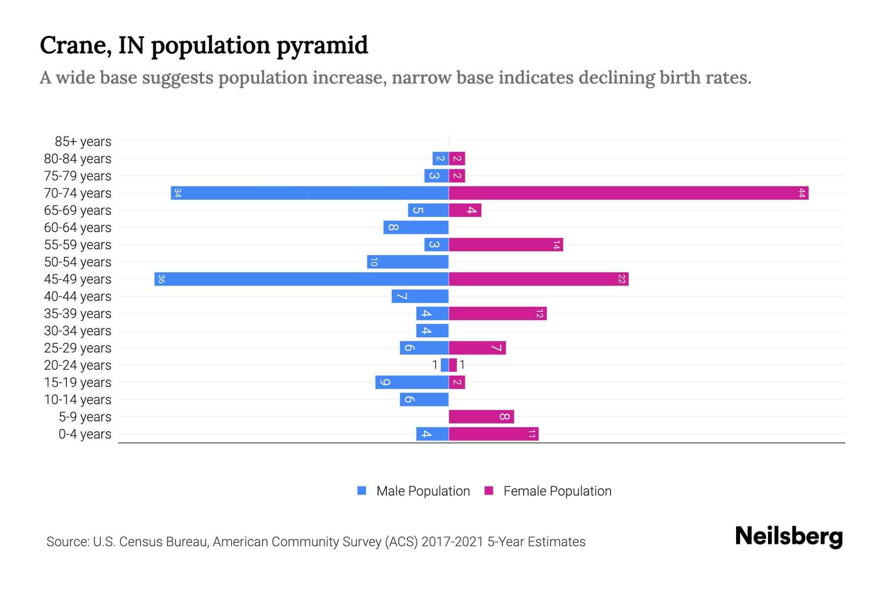Crane, IN Population by Age 2023 Crane, IN Age Demographics Neilsberg