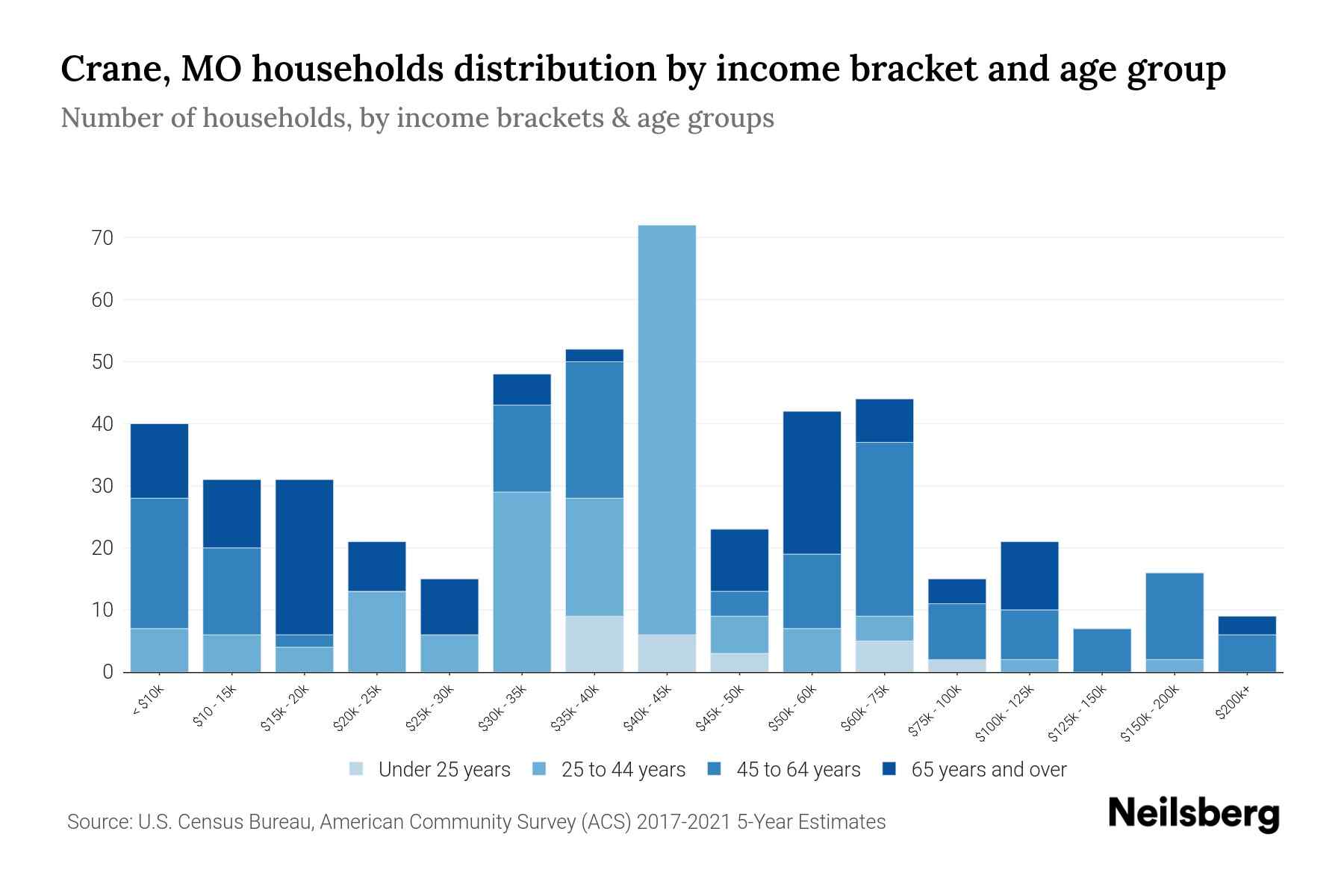Crane, MO Median Household By Age 2024 Update Neilsberg