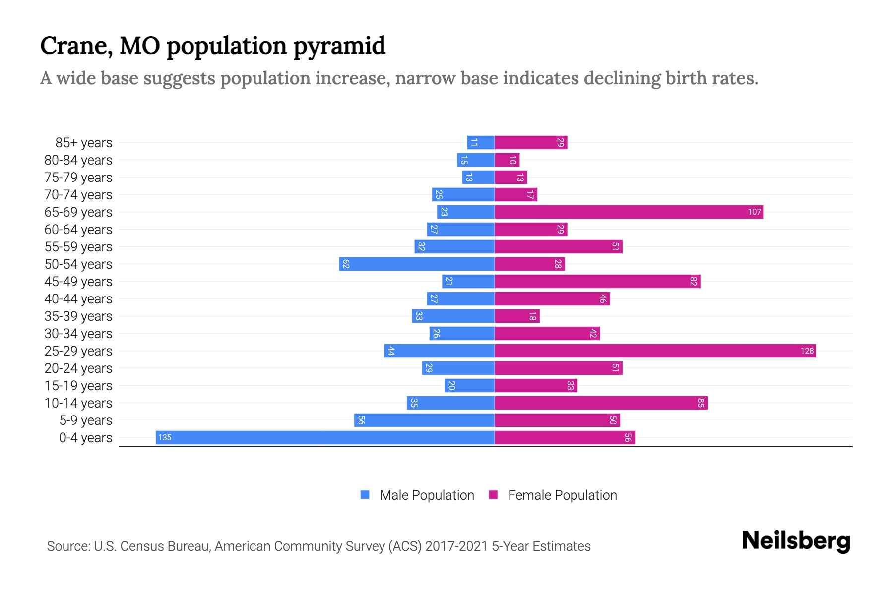Crane, MO Population by Age 2023 Crane, MO Age Demographics Neilsberg