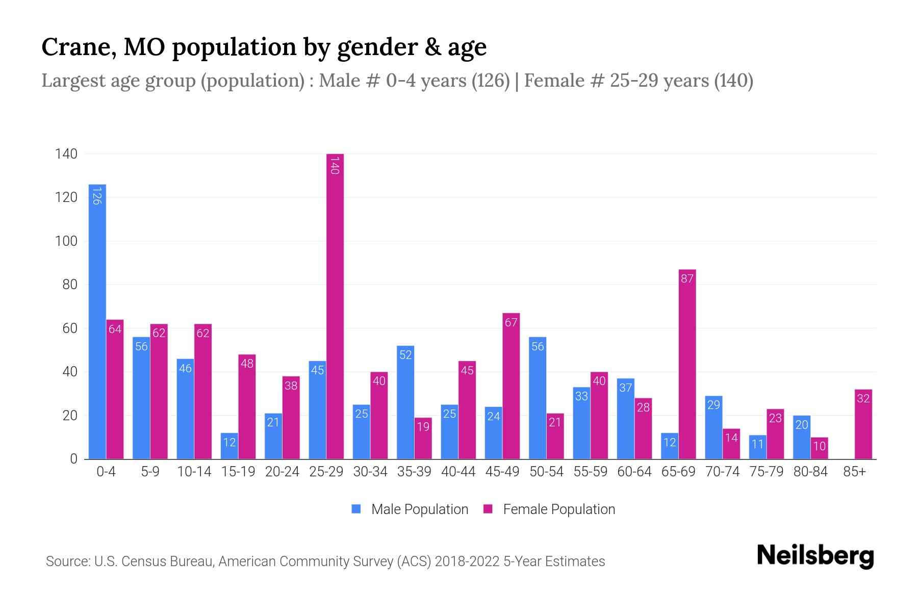 Crane, MO Population by Gender 2024 Update Neilsberg
