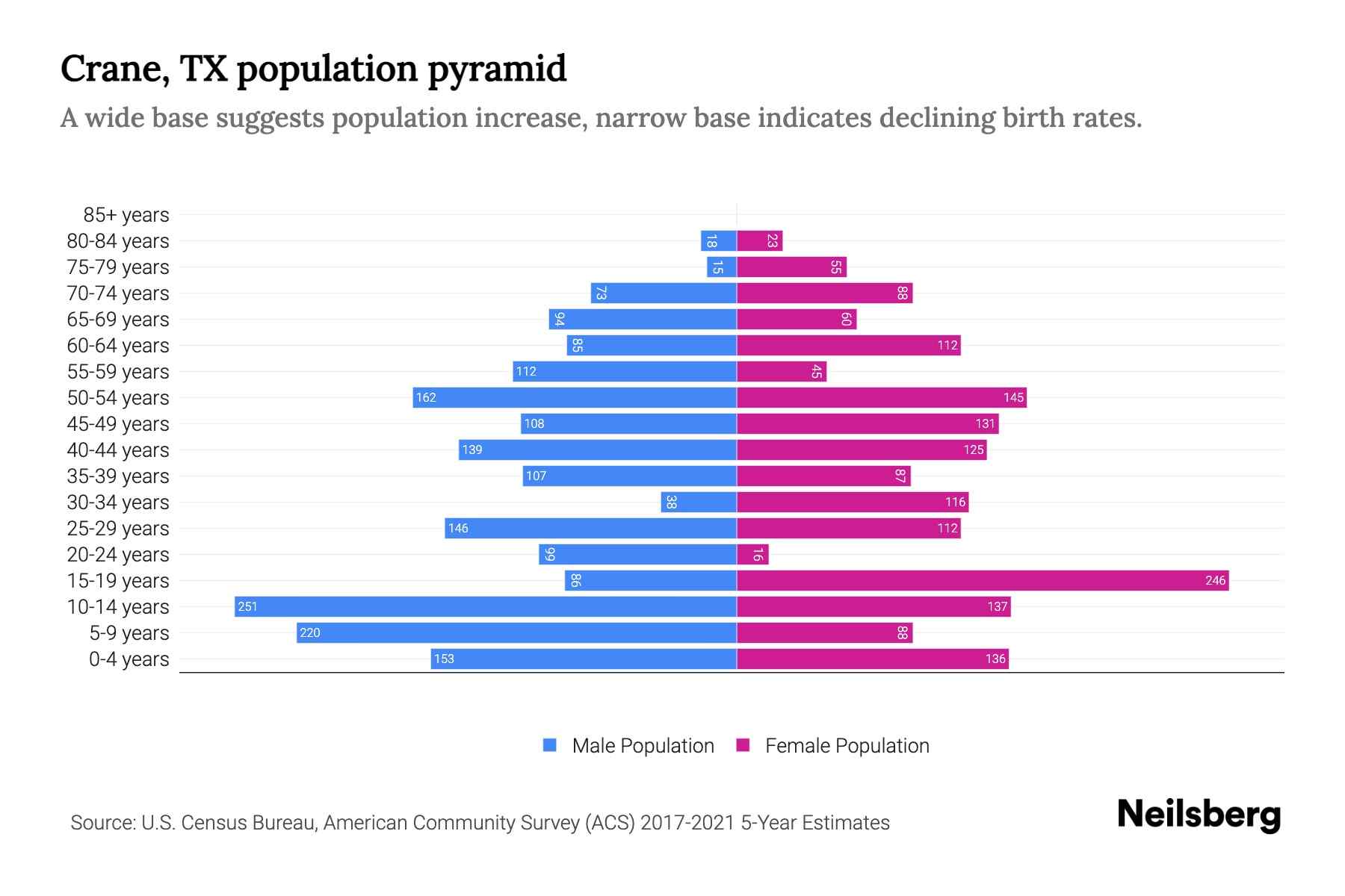 Crane, TX Population by Age 2023 Crane, TX Age Demographics Neilsberg