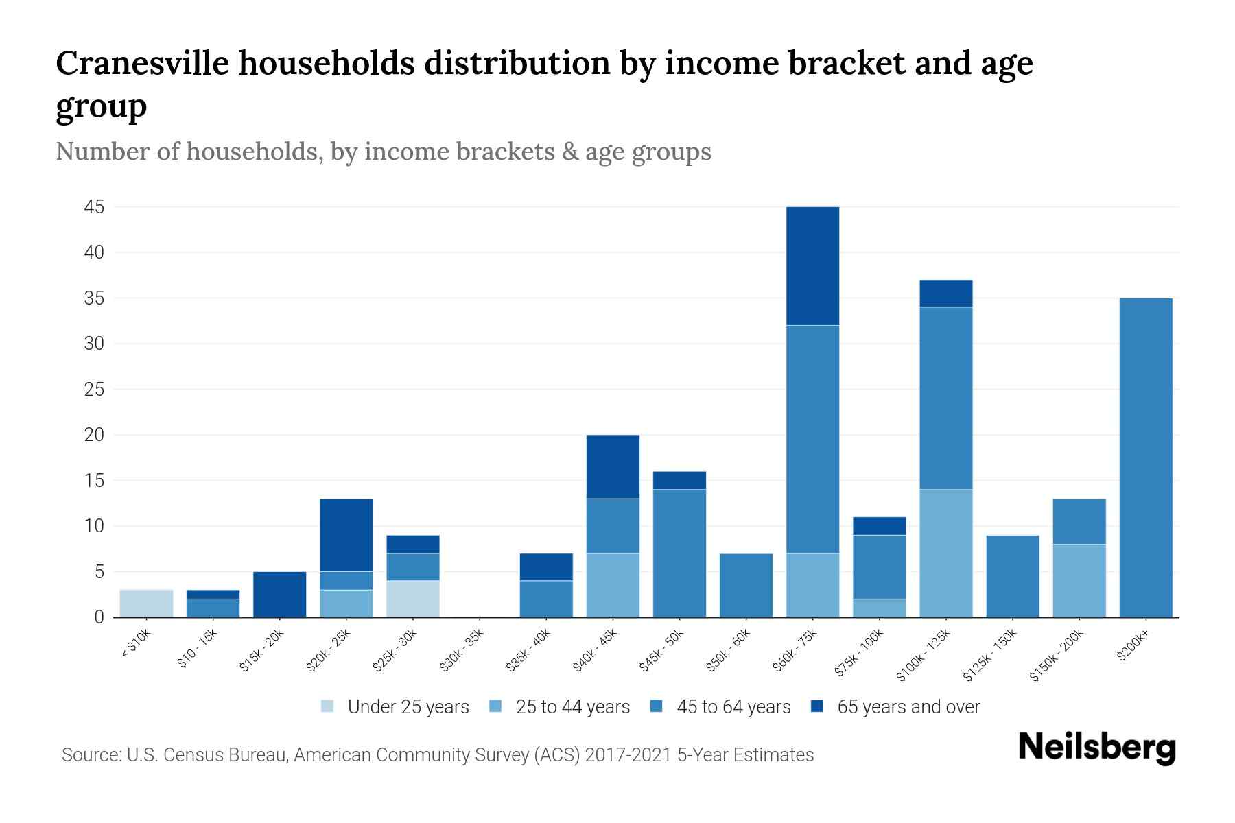 Cranesville, PA Median Household By Age 2024 Update Neilsberg