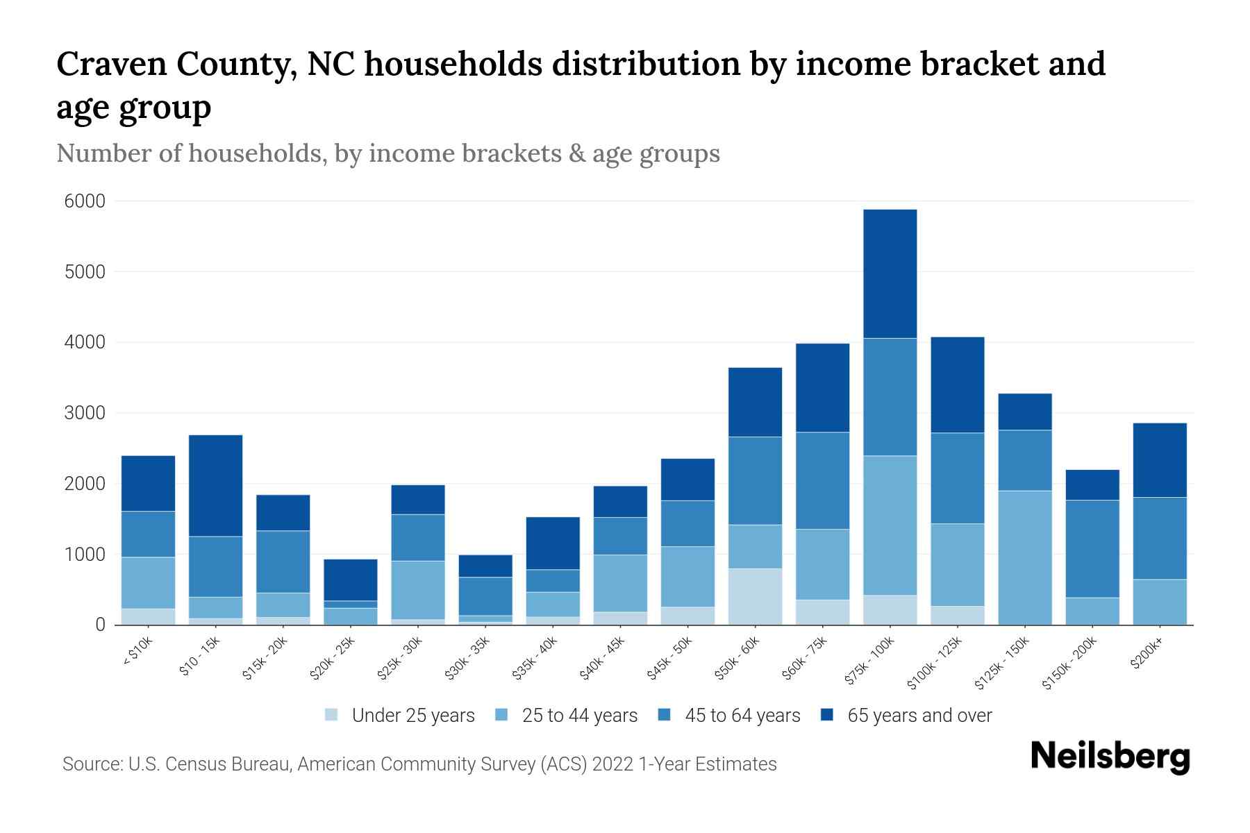 Craven County, NC Median Household By Age 2024 Update Neilsberg