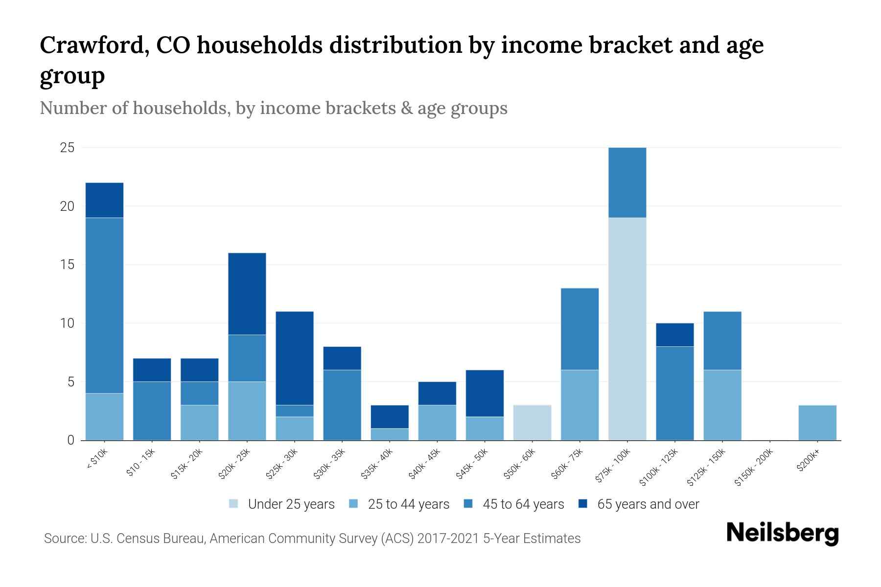 Crawford, CO Median Household By Age 2024 Update Neilsberg