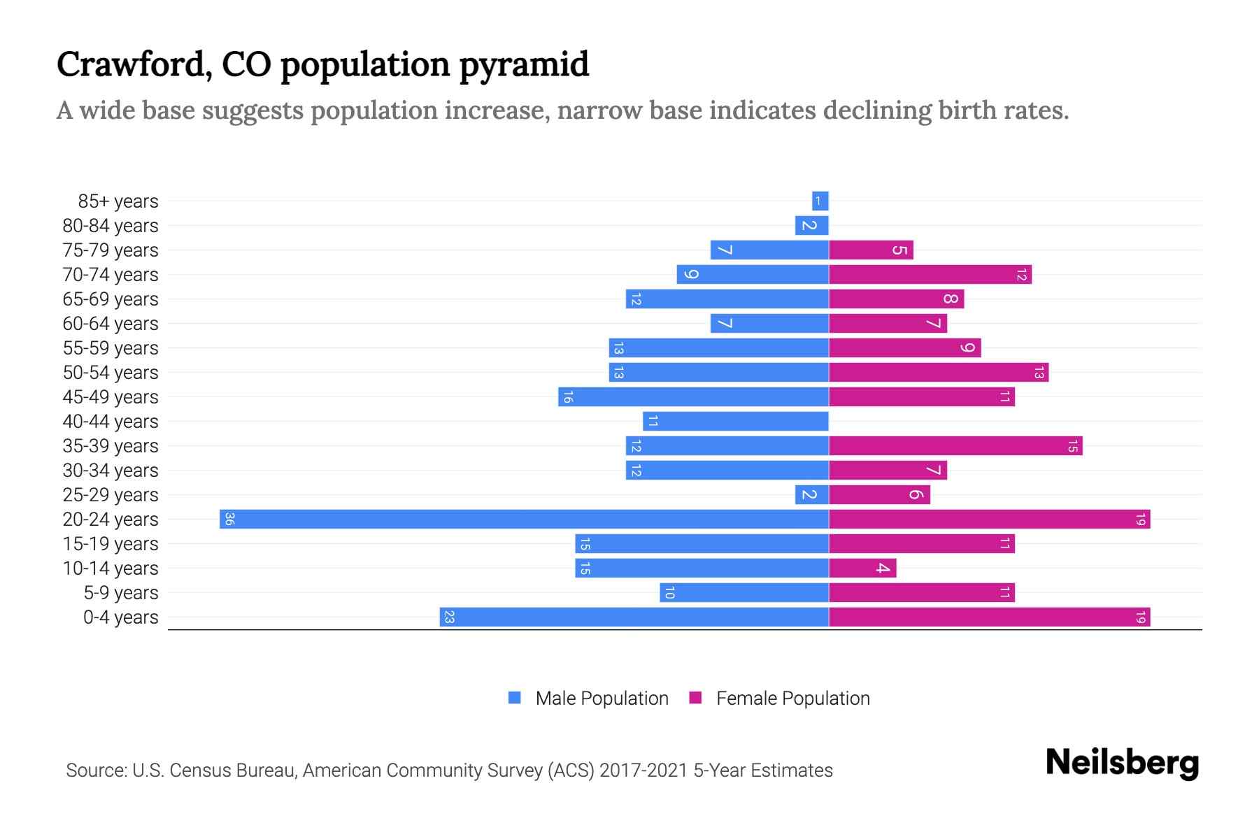 Crawford, CO Population by Age 2023 Crawford, CO Age Demographics Neilsberg