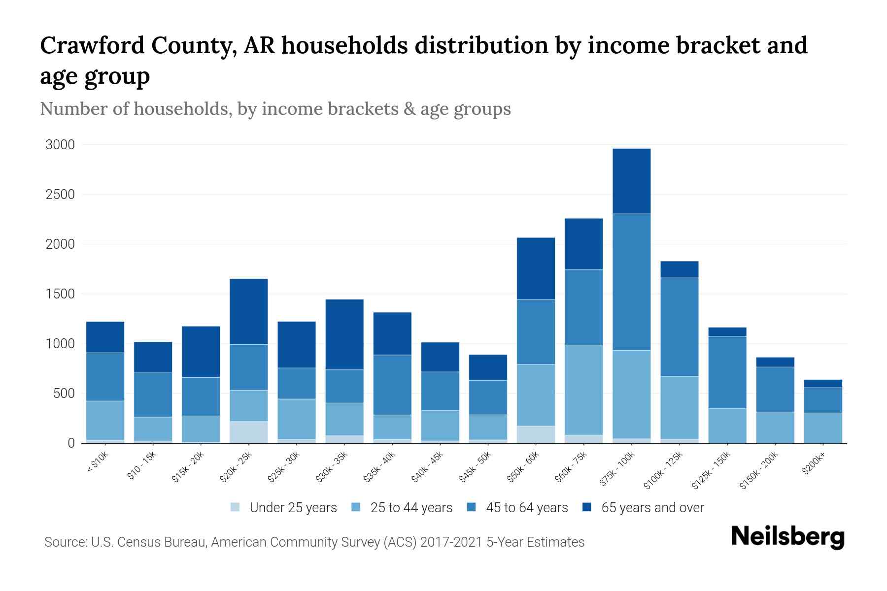 Crawford County, AR Median Household By Age 2023 Neilsberg