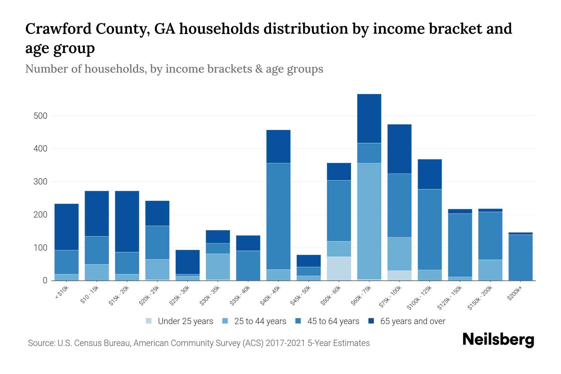 Crawford County, GA Median Household By Age 2023 Neilsberg