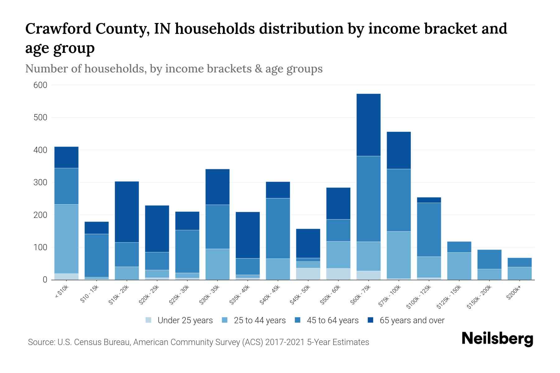 Crawford County, IN Median Household By Age 2024 Update Neilsberg