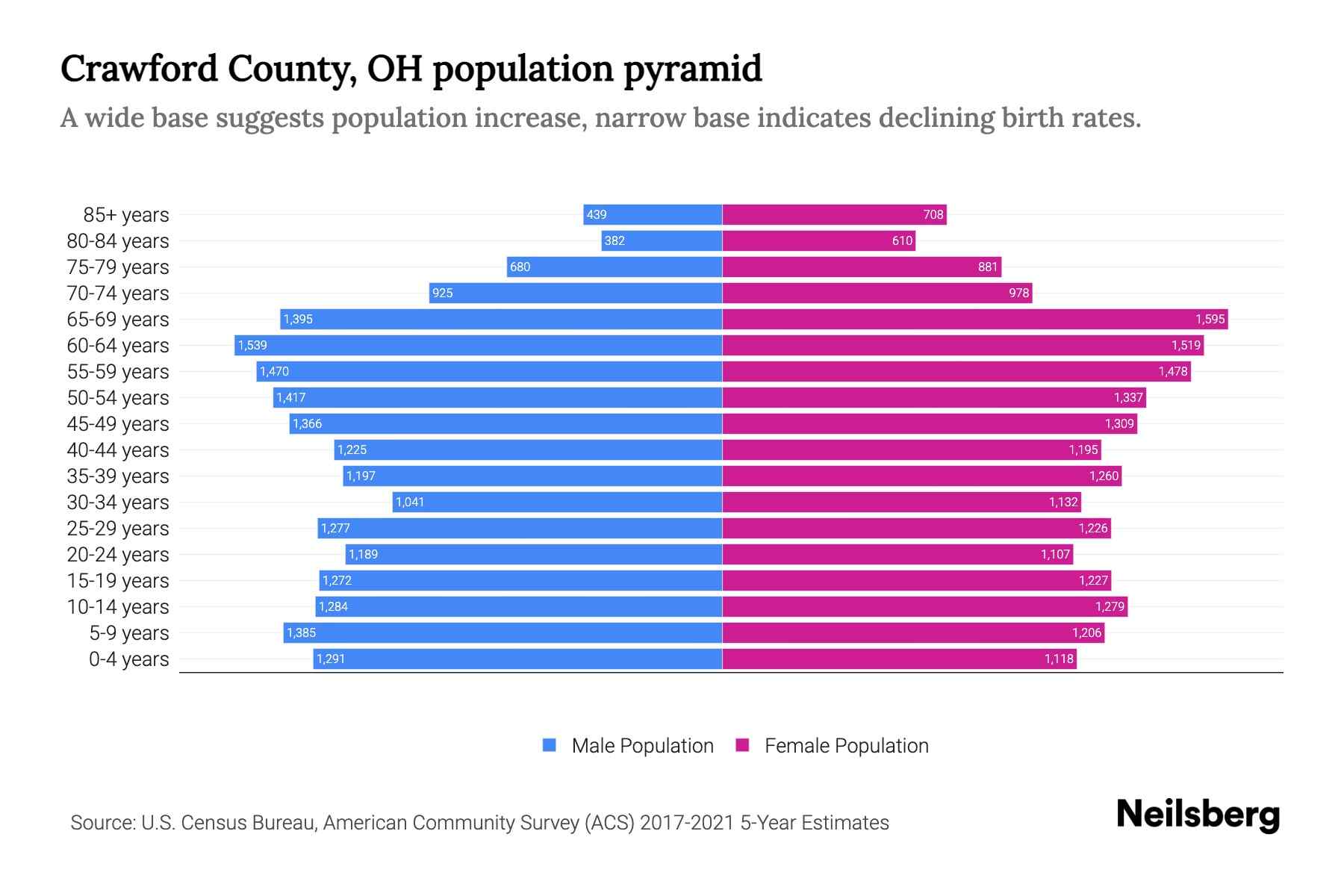 Crawford County, OH Population by Age 2023 Crawford County, OH Age Demographics Neilsberg