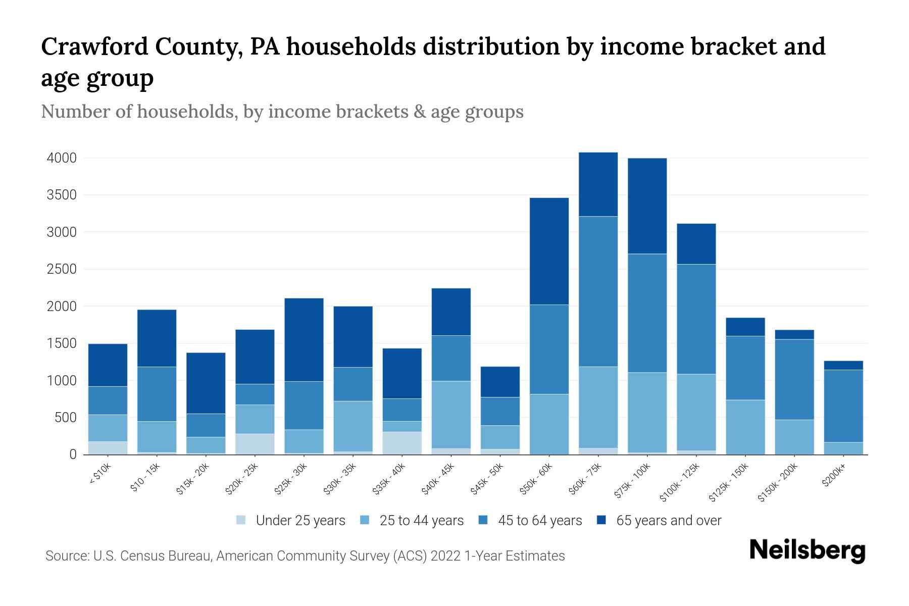Crawford County, PA Median Household By Age 2024 Update