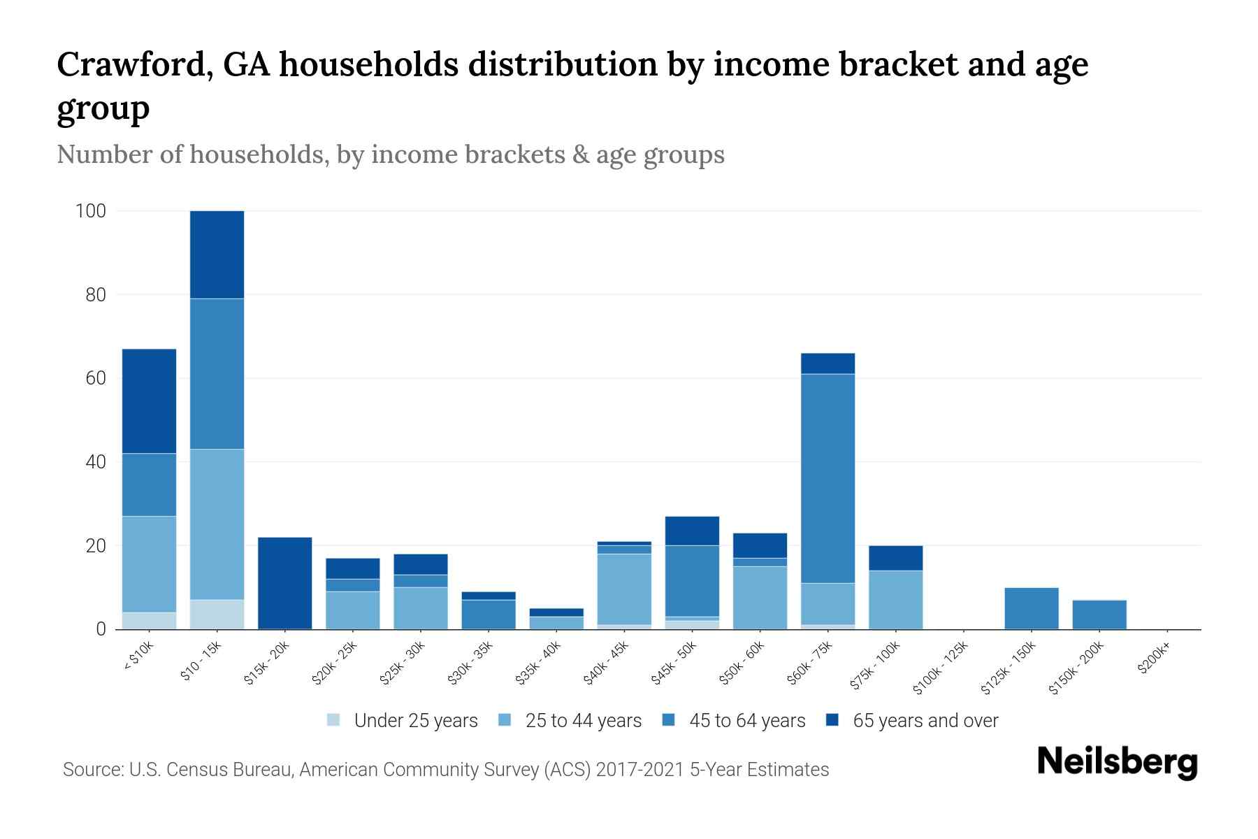 Crawford, GA Median Household By Age 2023 Neilsberg