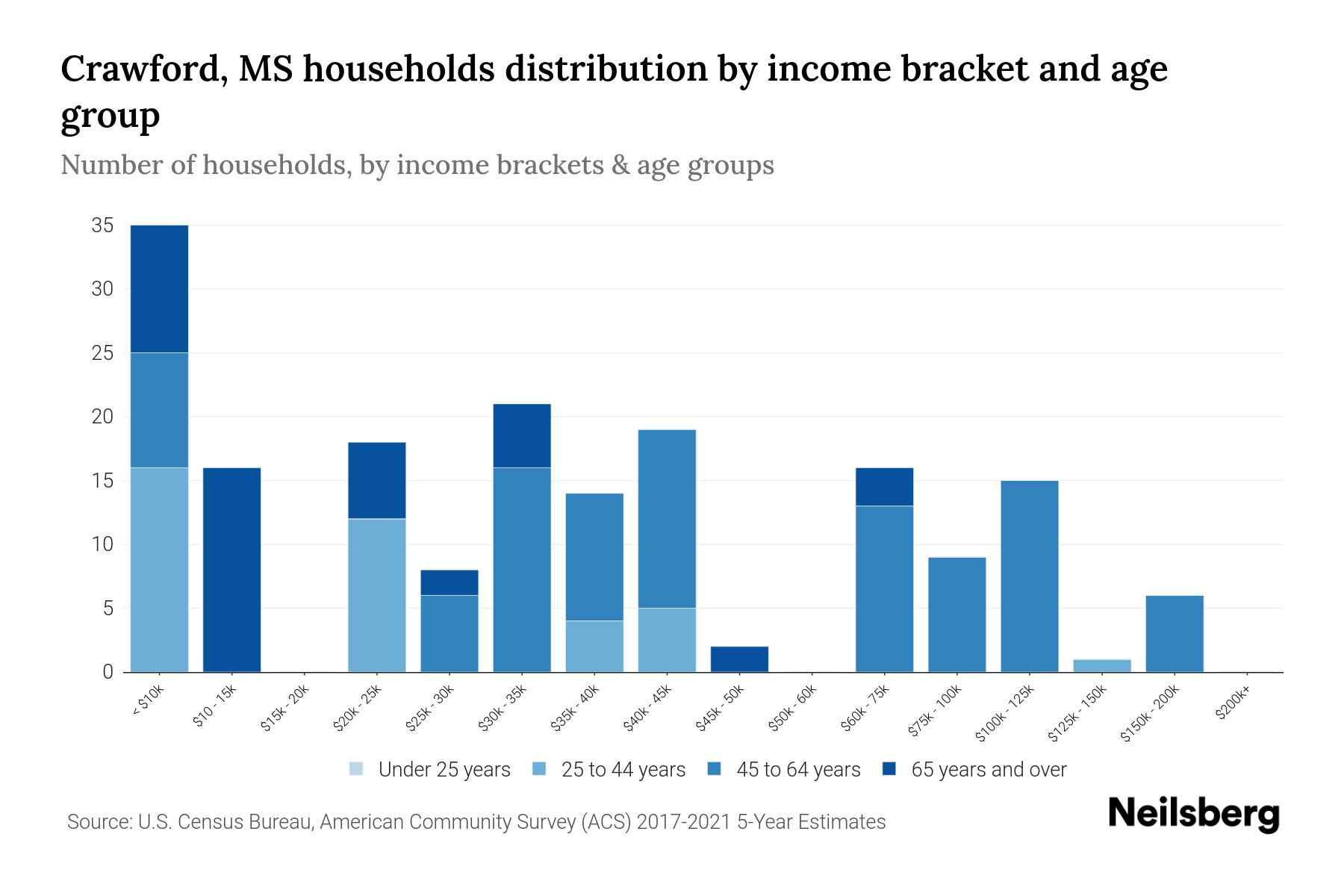 Crawford, MS Median Household By Age 2024 Update Neilsberg