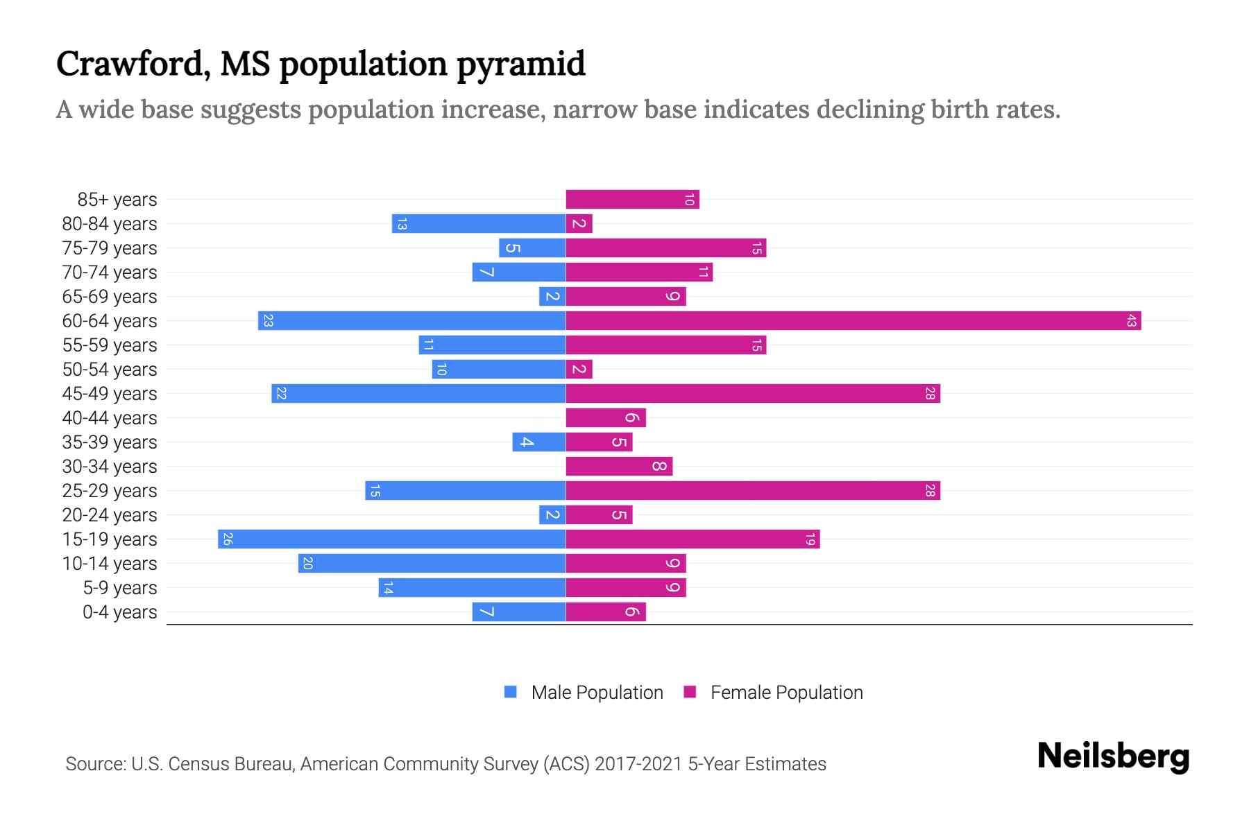 Crawford, MS Population by Age 2023 Crawford, MS Age Demographics