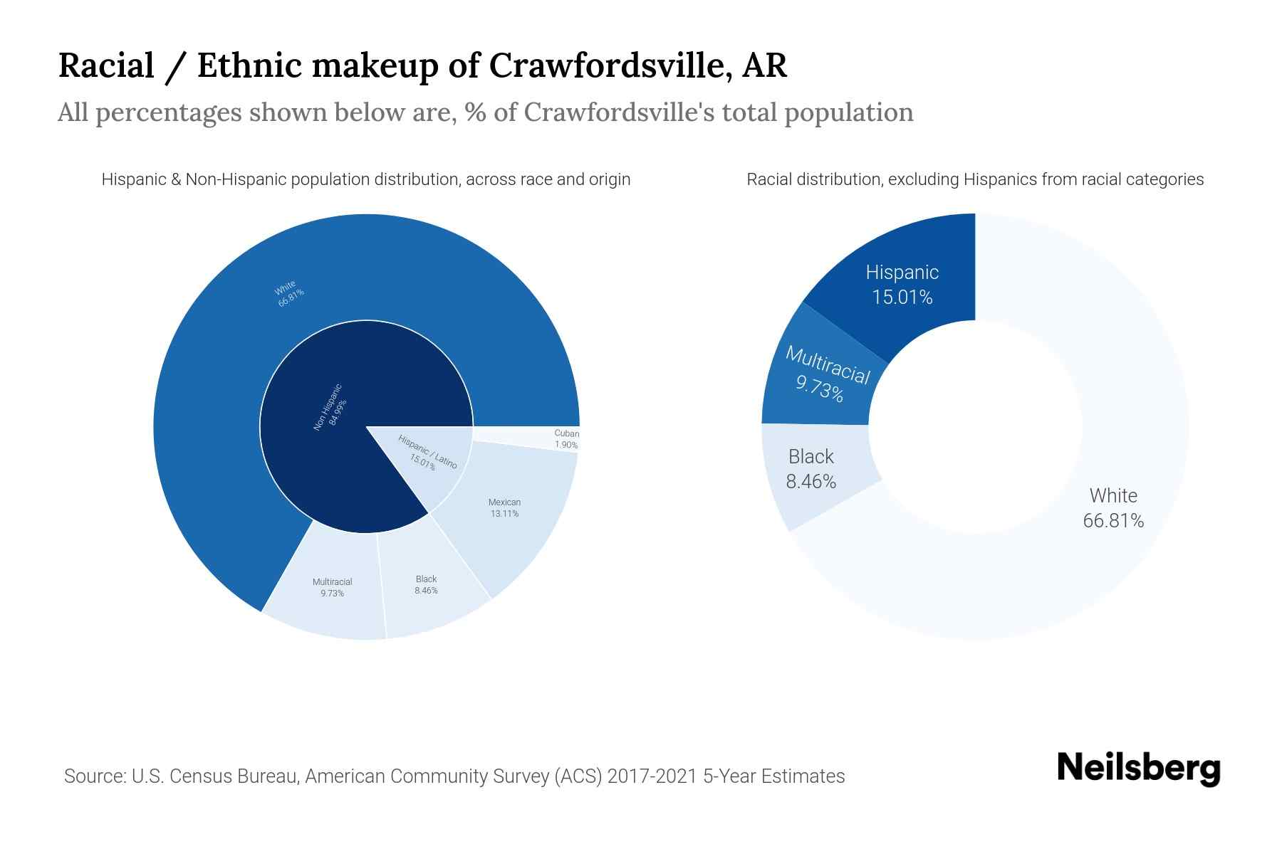 Crawfordsville Non-Hispanic population by race