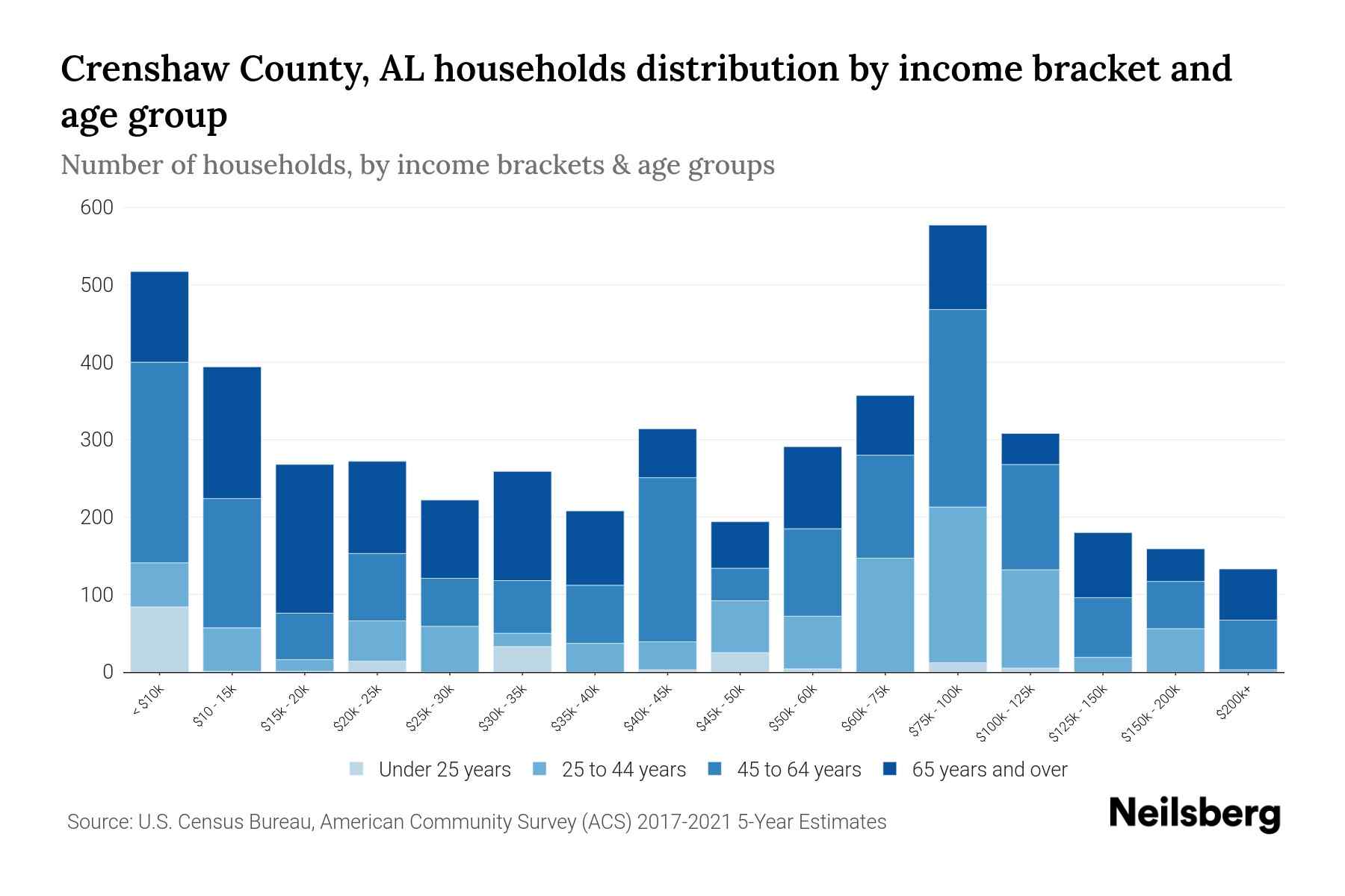 Crenshaw County, AL Median Household By Age 2023 Neilsberg