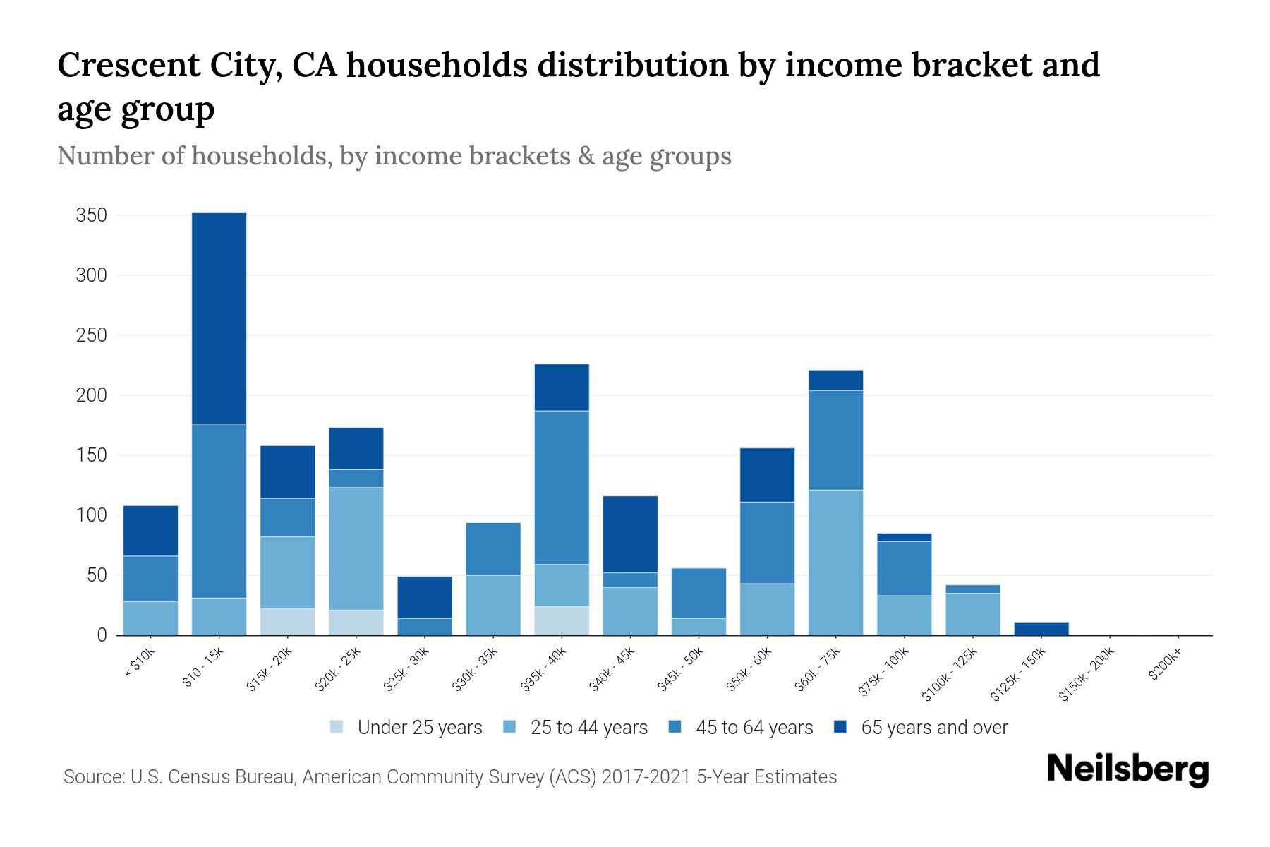 Crescent City, CA Median Household By Age 2024 Update Neilsberg