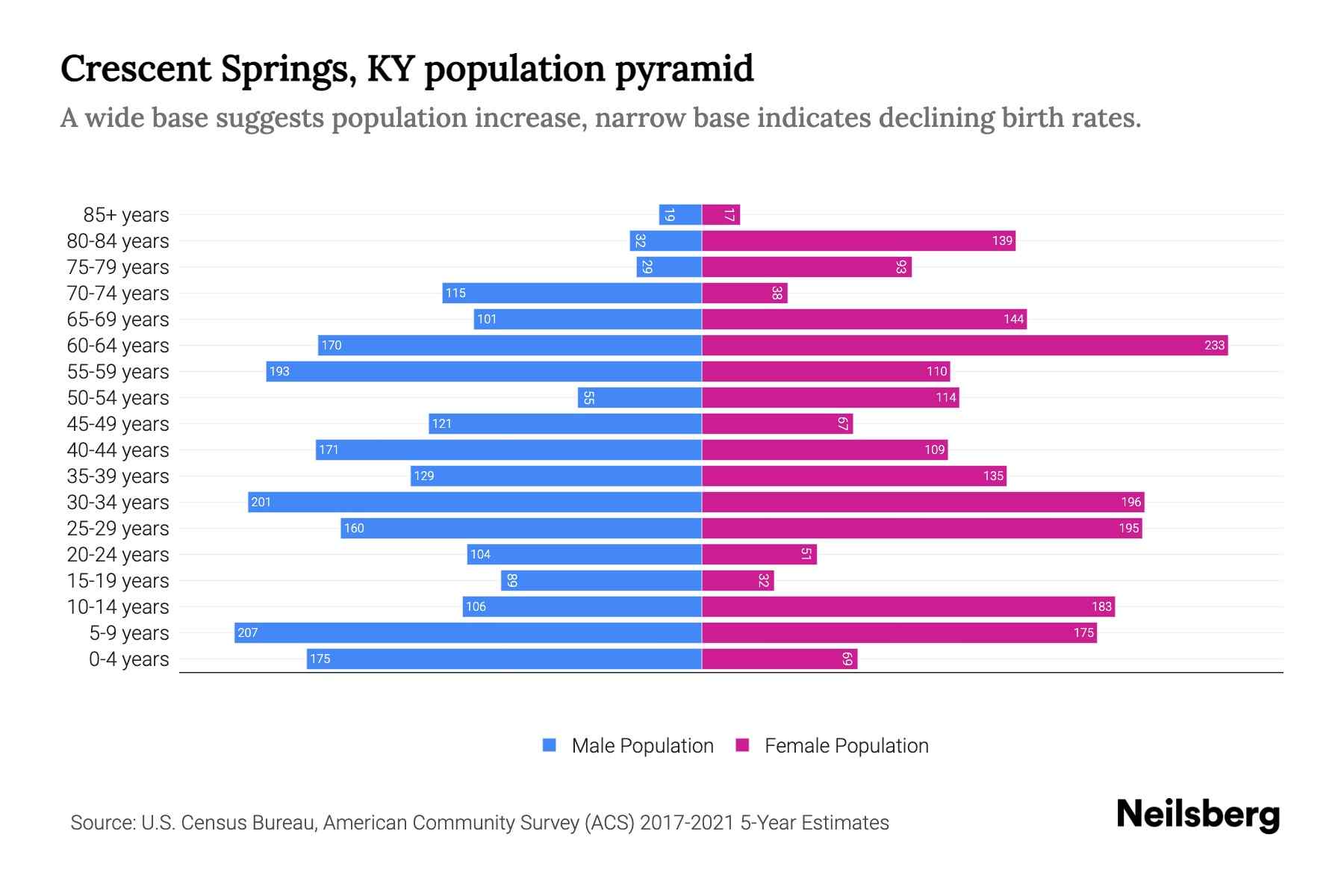 Crescent Springs, KY Population by Age 2023 Crescent Springs, KY Age