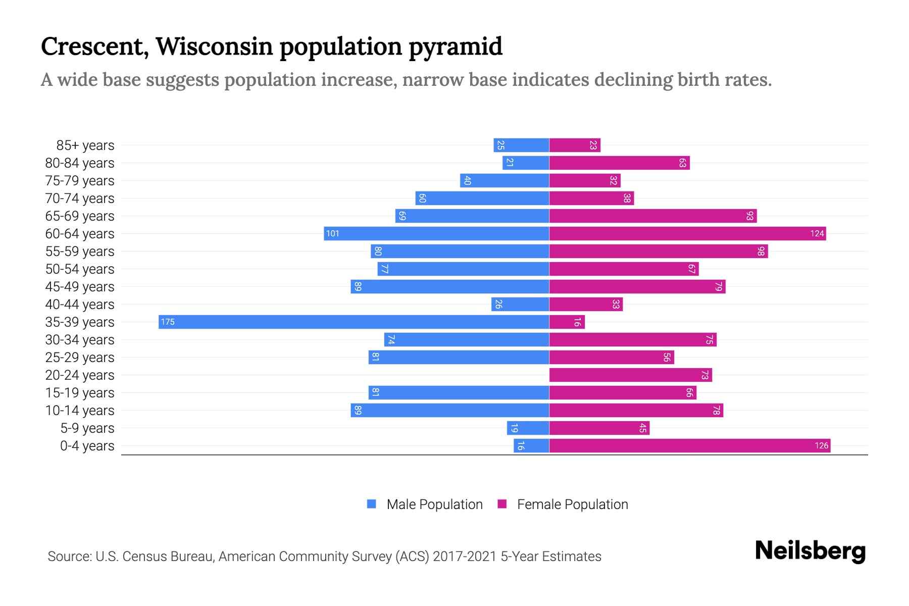 Crescent, Wisconsin Population by Age 2023 Crescent, Wisconsin Age