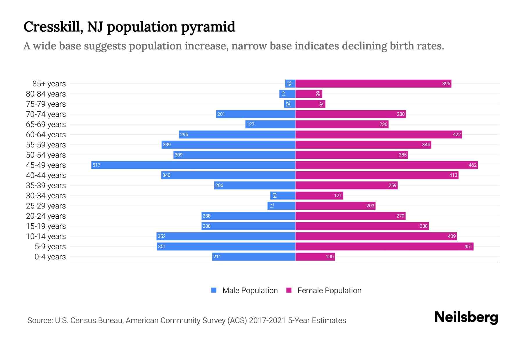 Cresskill, NJ Population by Age 2023 Cresskill, NJ Age Demographics