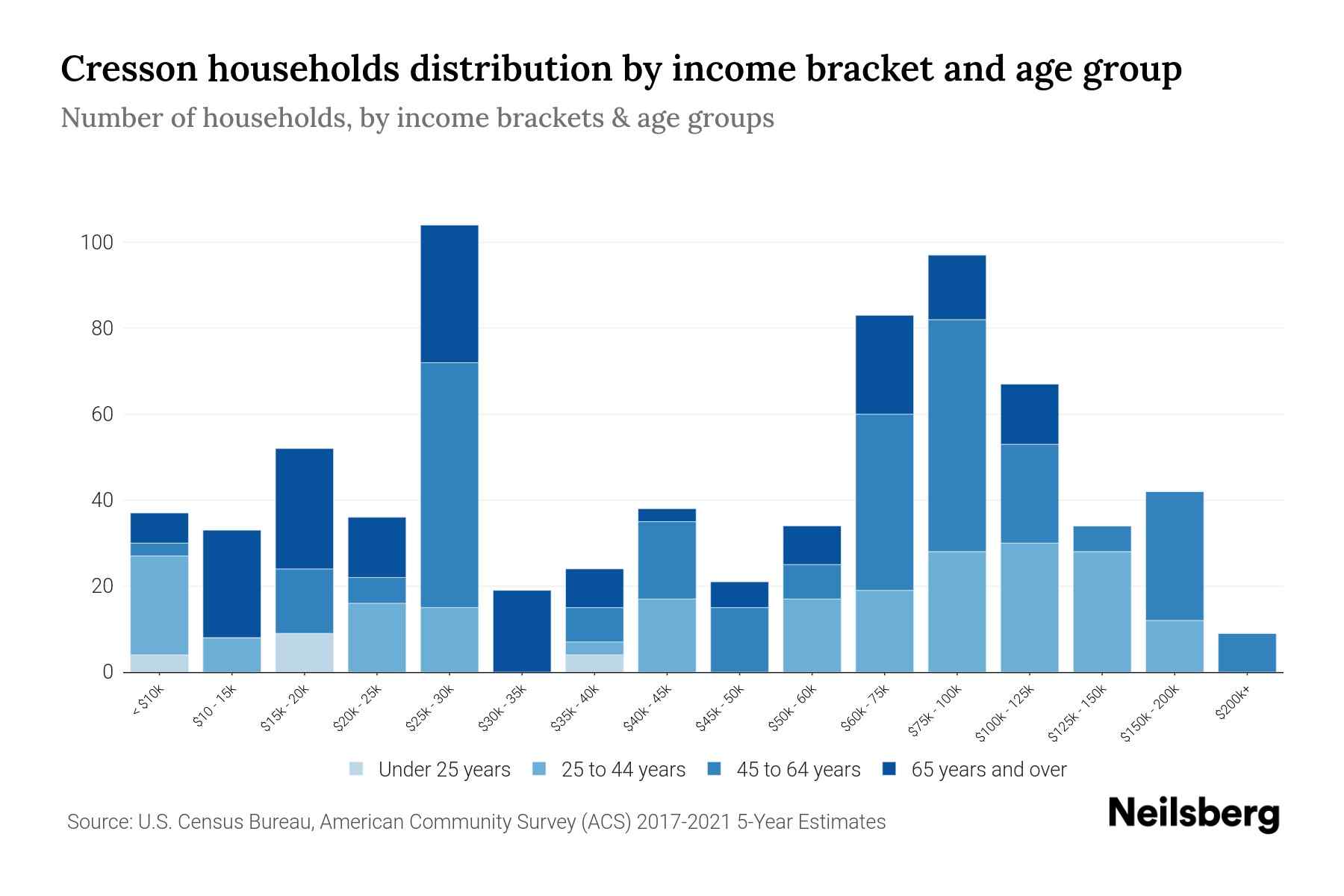 Cresson, PA Median Household By Age 2024 Update Neilsberg