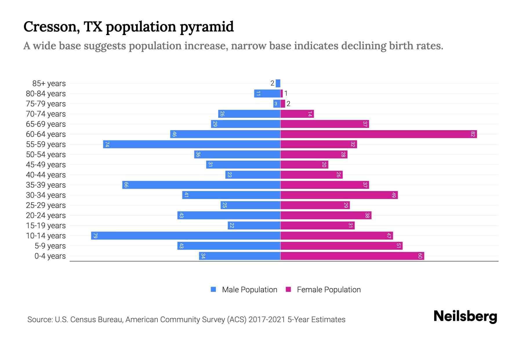 Cresson, TX Population by Age 2023 Cresson, TX Age Demographics