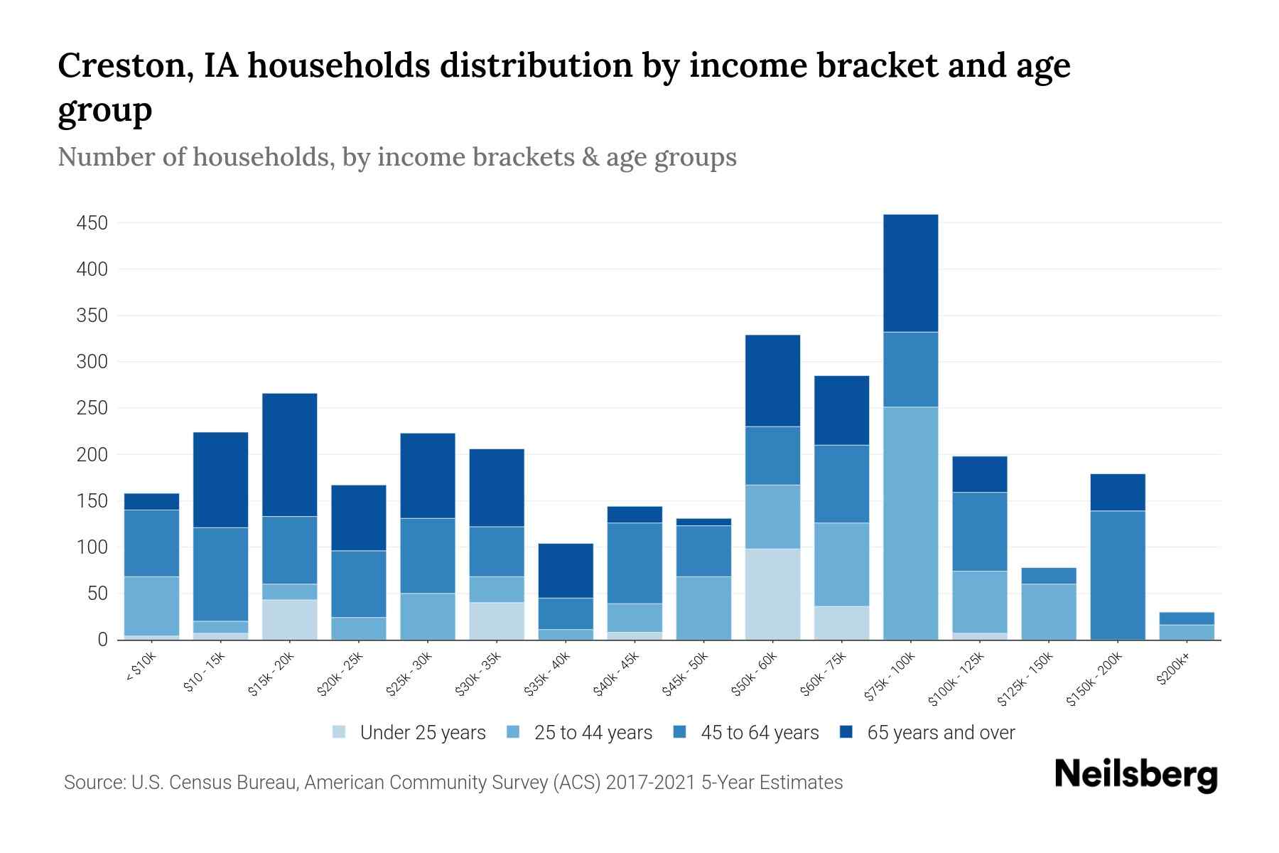 Creston, IA Median Household By Age 2024 Update Neilsberg