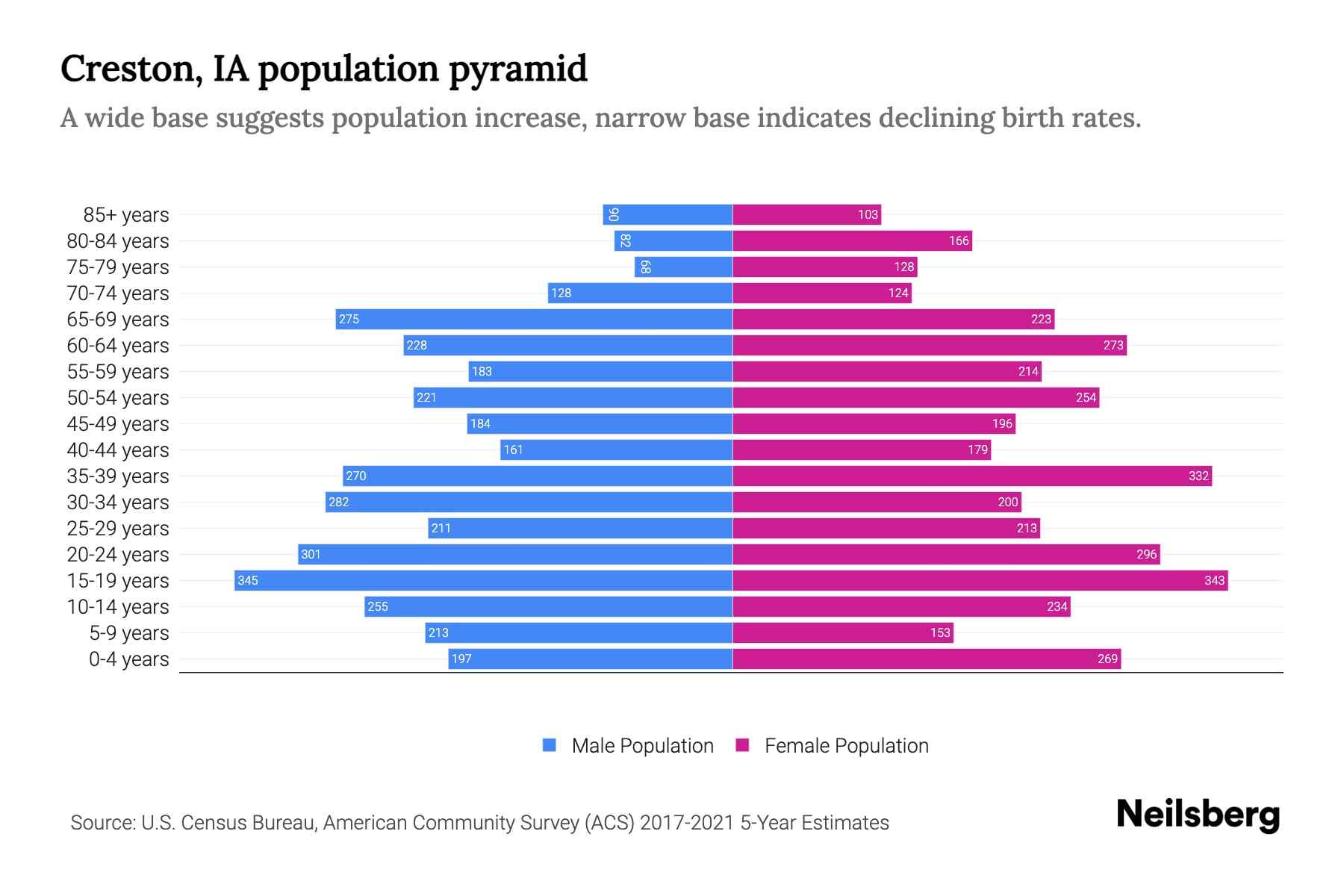 Creston, IA Population by Age 2023 Creston, IA Age Demographics