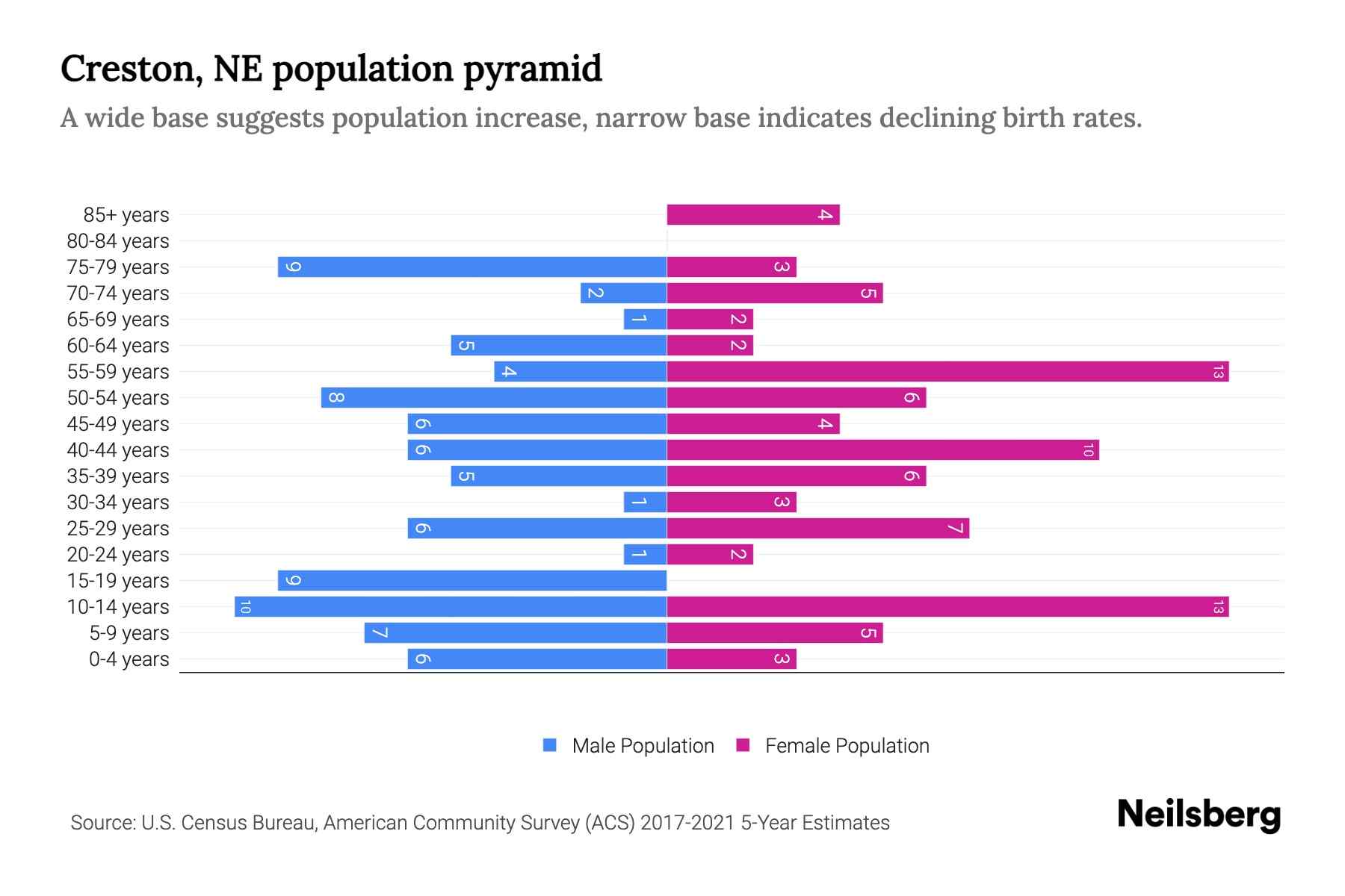 Creston, NE Population by Age 2023 Creston, NE Age Demographics