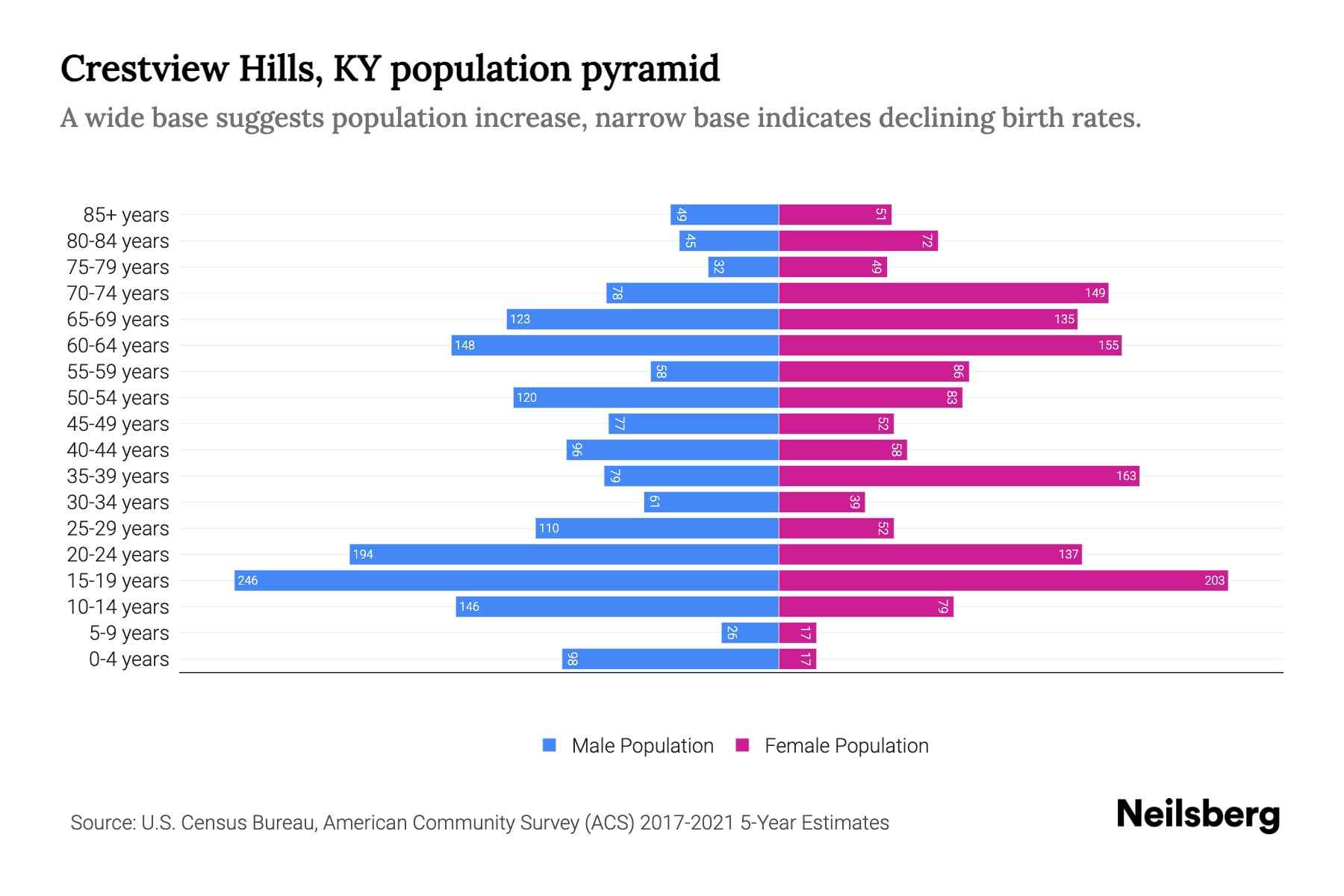 Crestview Hills, KY Population by Age 2023 Crestview Hills, KY Age