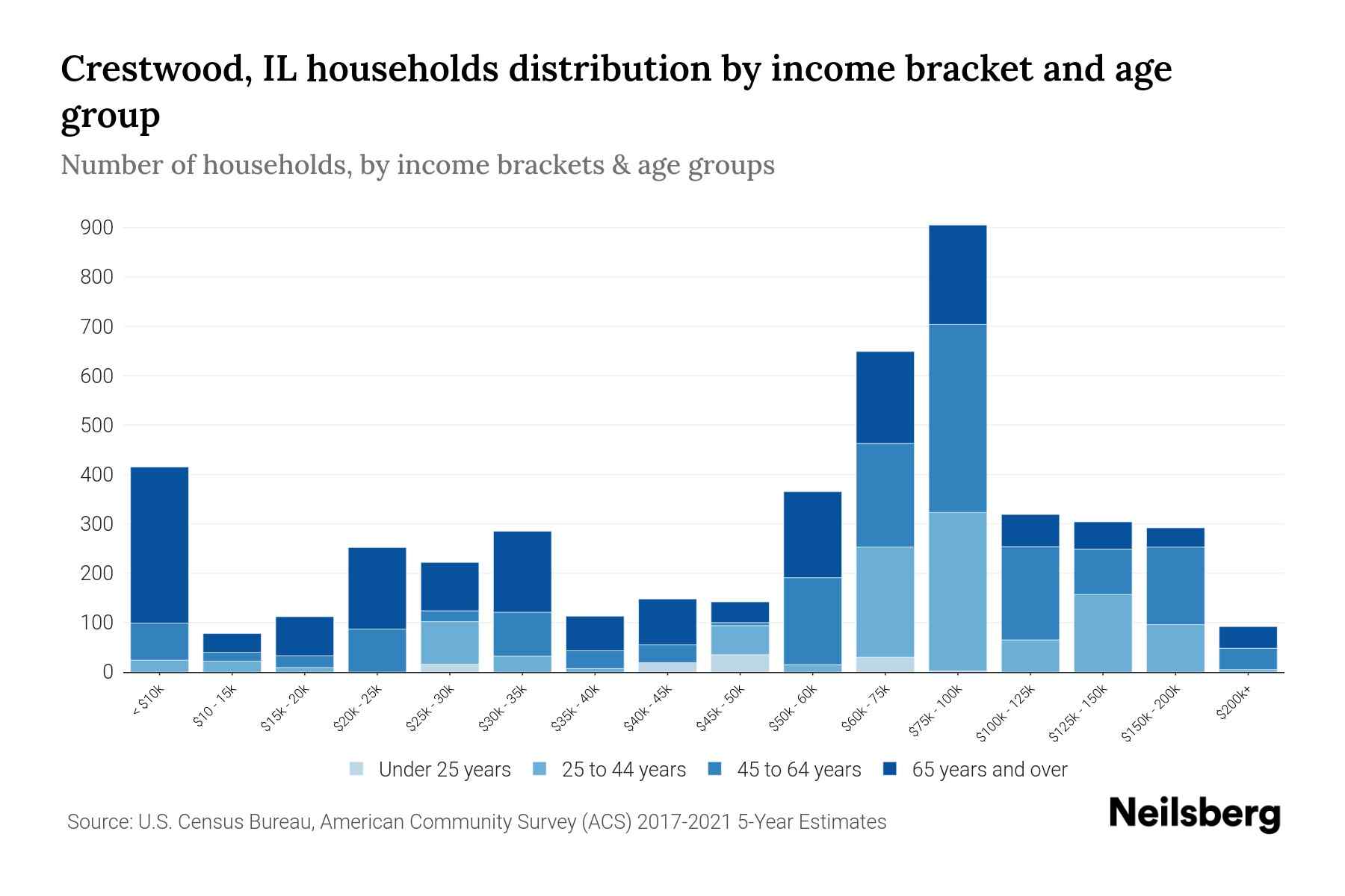 Crestwood, IL Median Household By Age 2024 Update Neilsberg