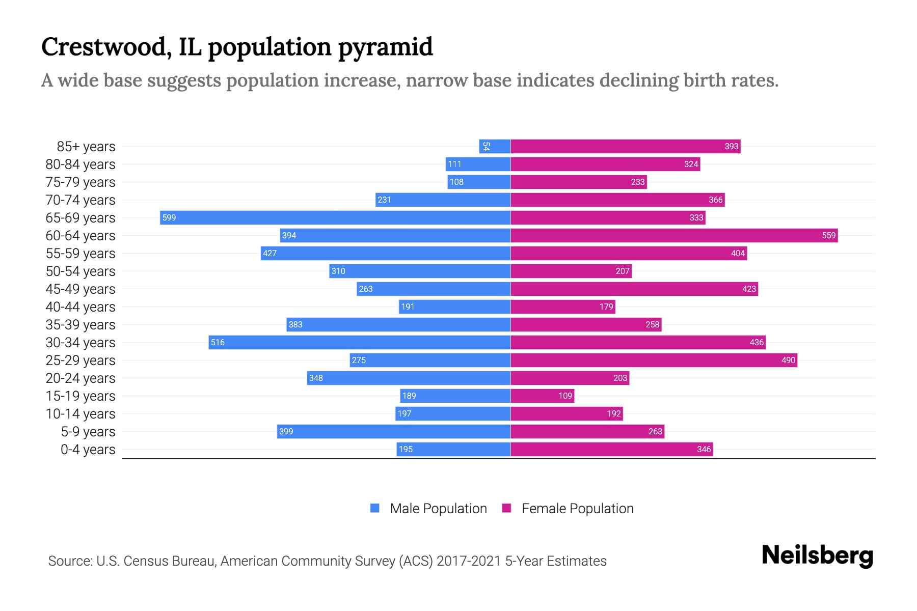 Crestwood, IL Population by Age 2023 Crestwood, IL Age Demographics