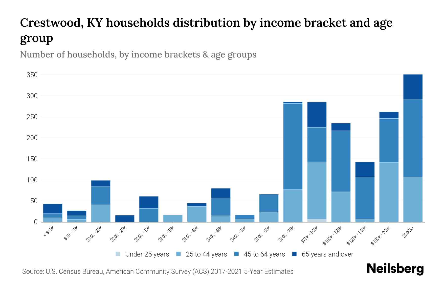 Crestwood, KY Median Household By Age 2023 Neilsberg