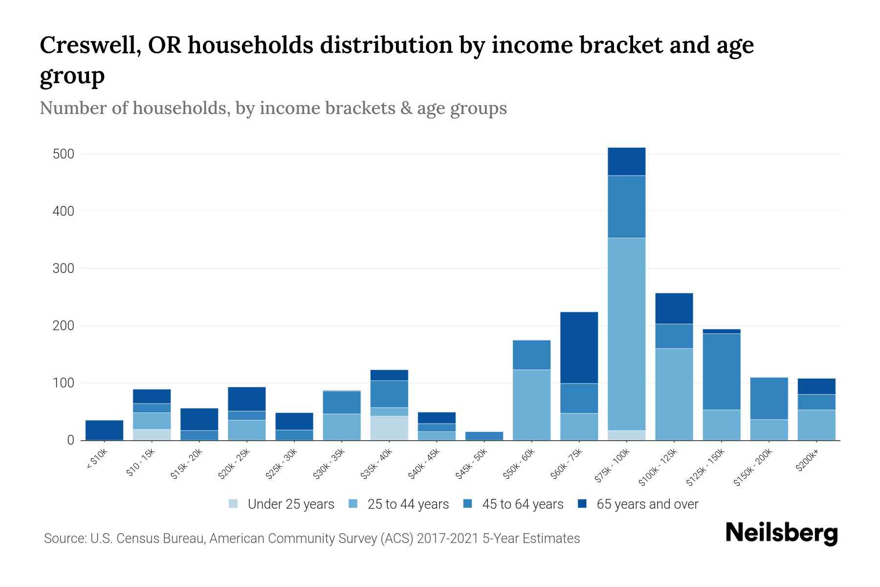 Creswell, OR Median Household By Age 2024 Update Neilsberg