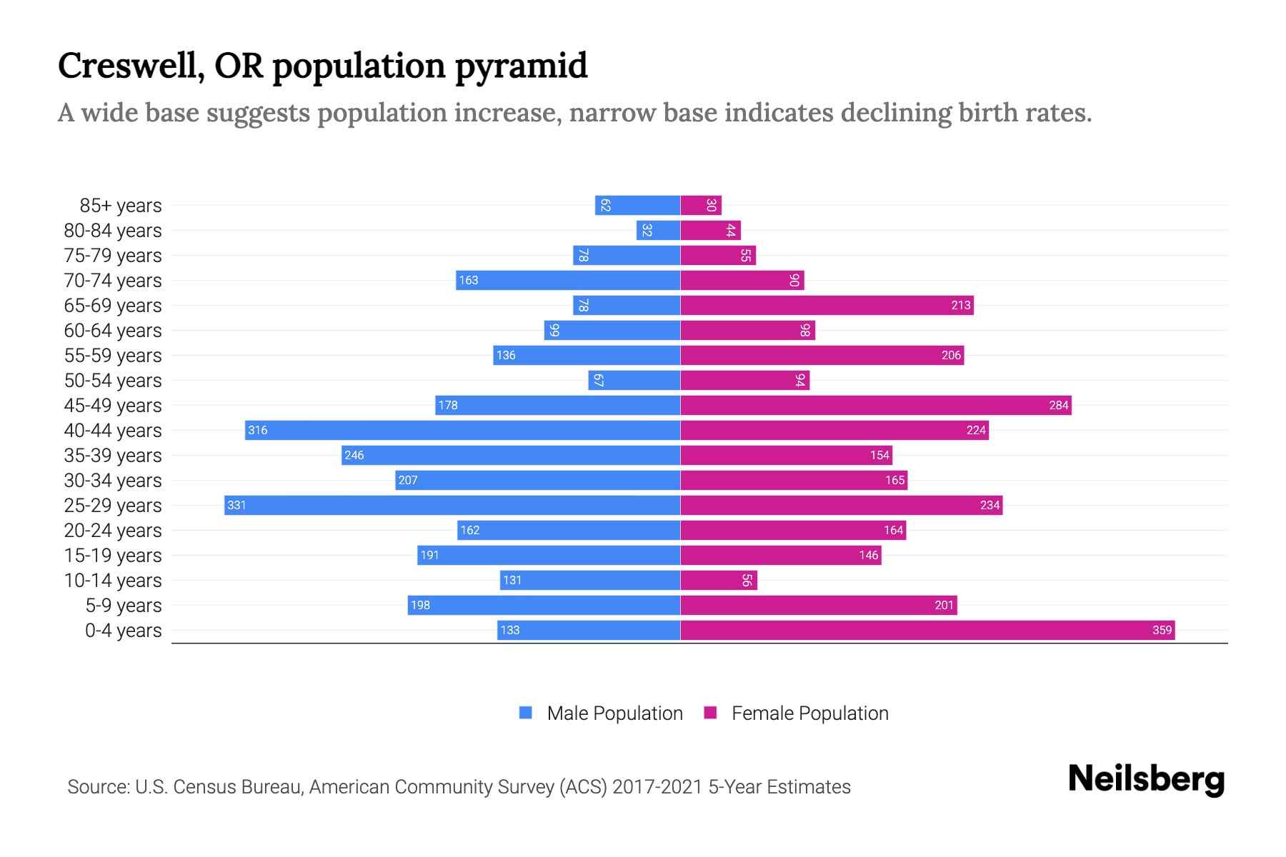 Creswell, OR Population by Age 2023 Creswell, OR Age Demographics