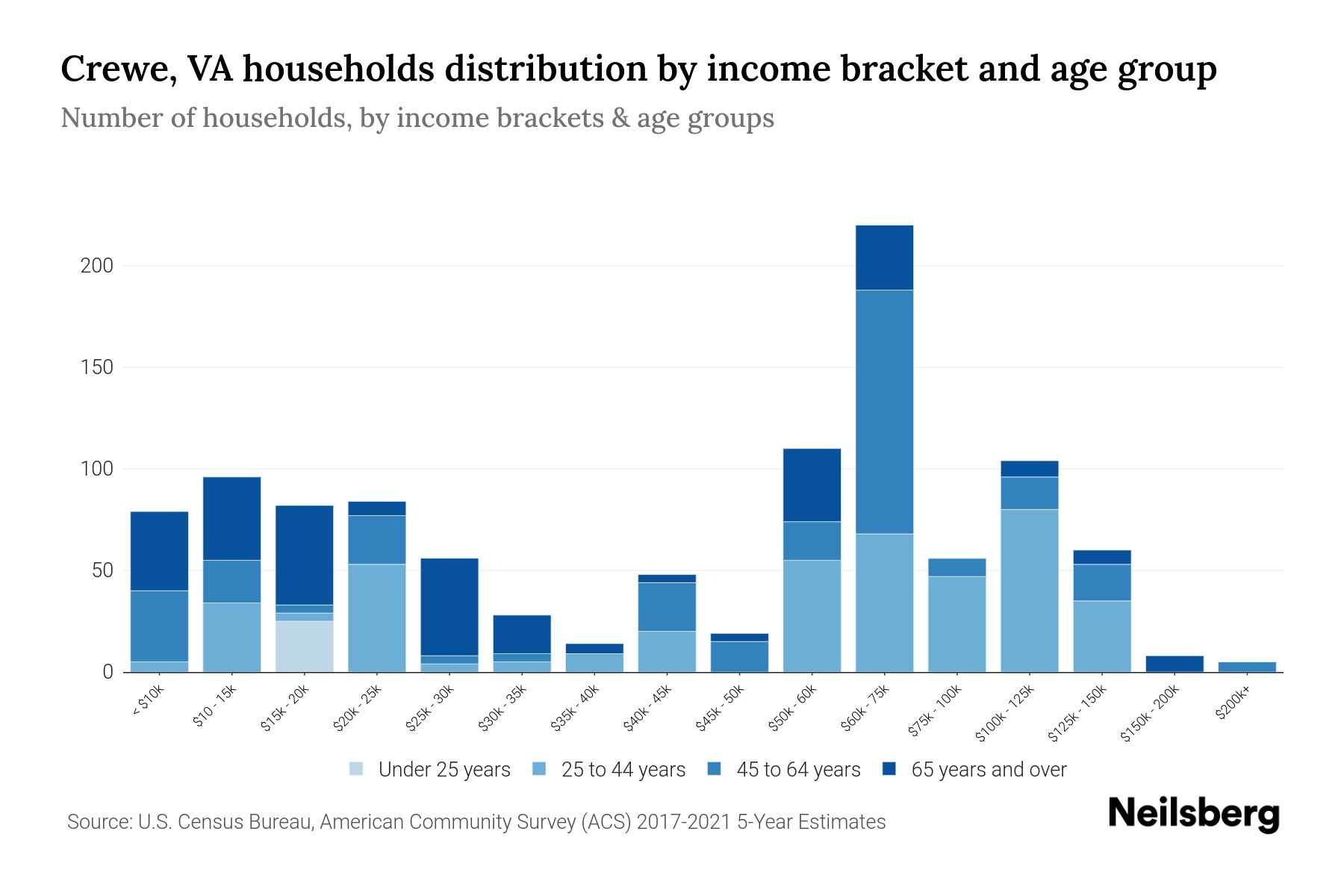 Crewe, VA Median Household By Age 2024 Update Neilsberg