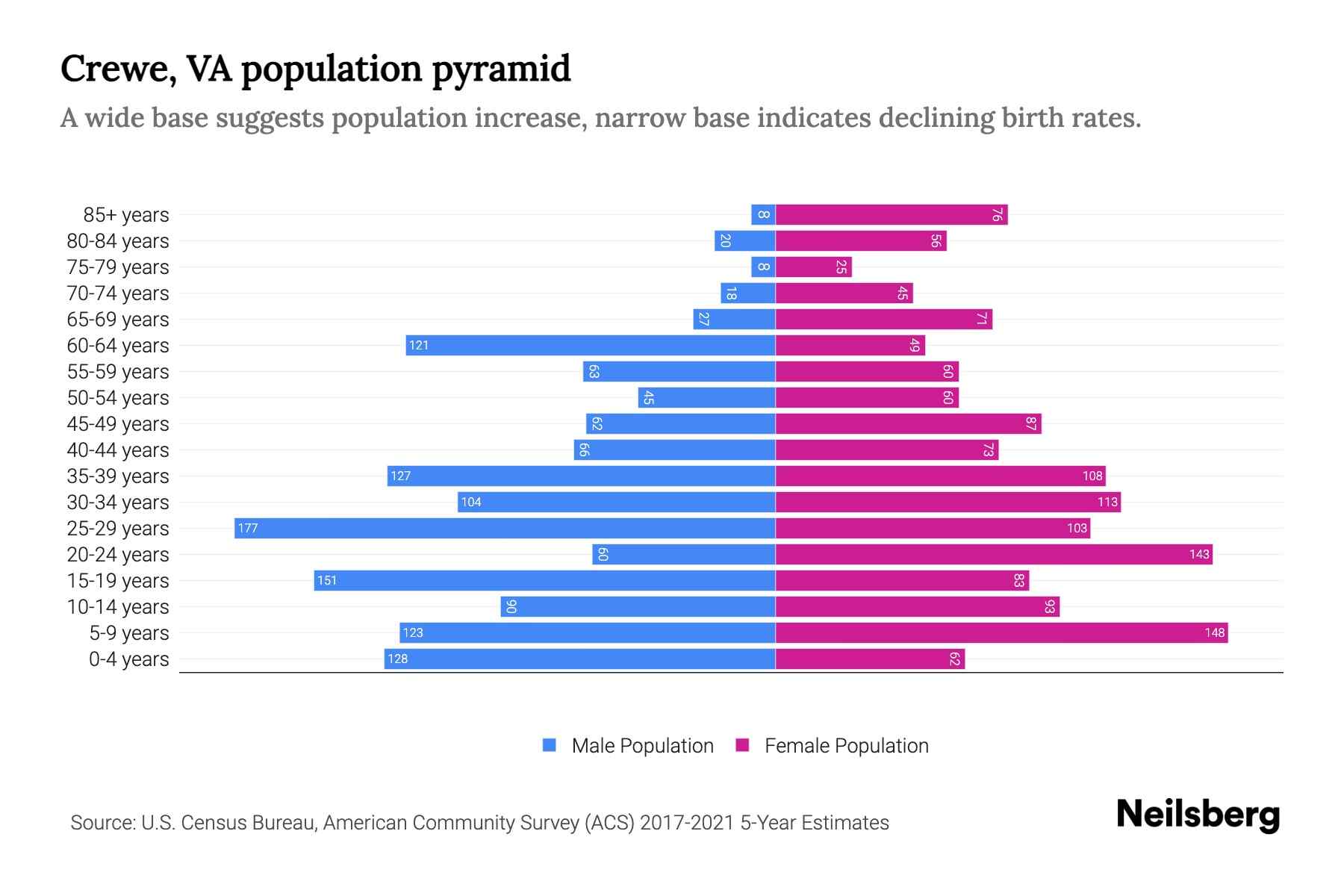 Crewe, VA Population by Age 2023 Crewe, VA Age Demographics Neilsberg