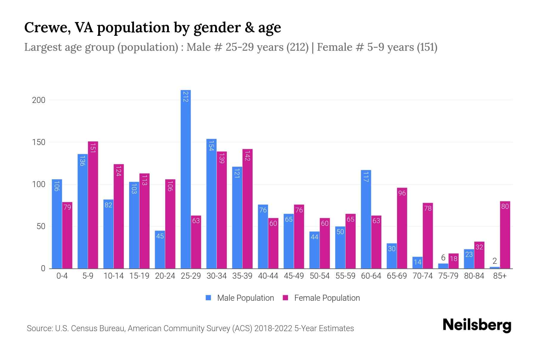 Crewe, VA Population by Gender 2024 Update Neilsberg