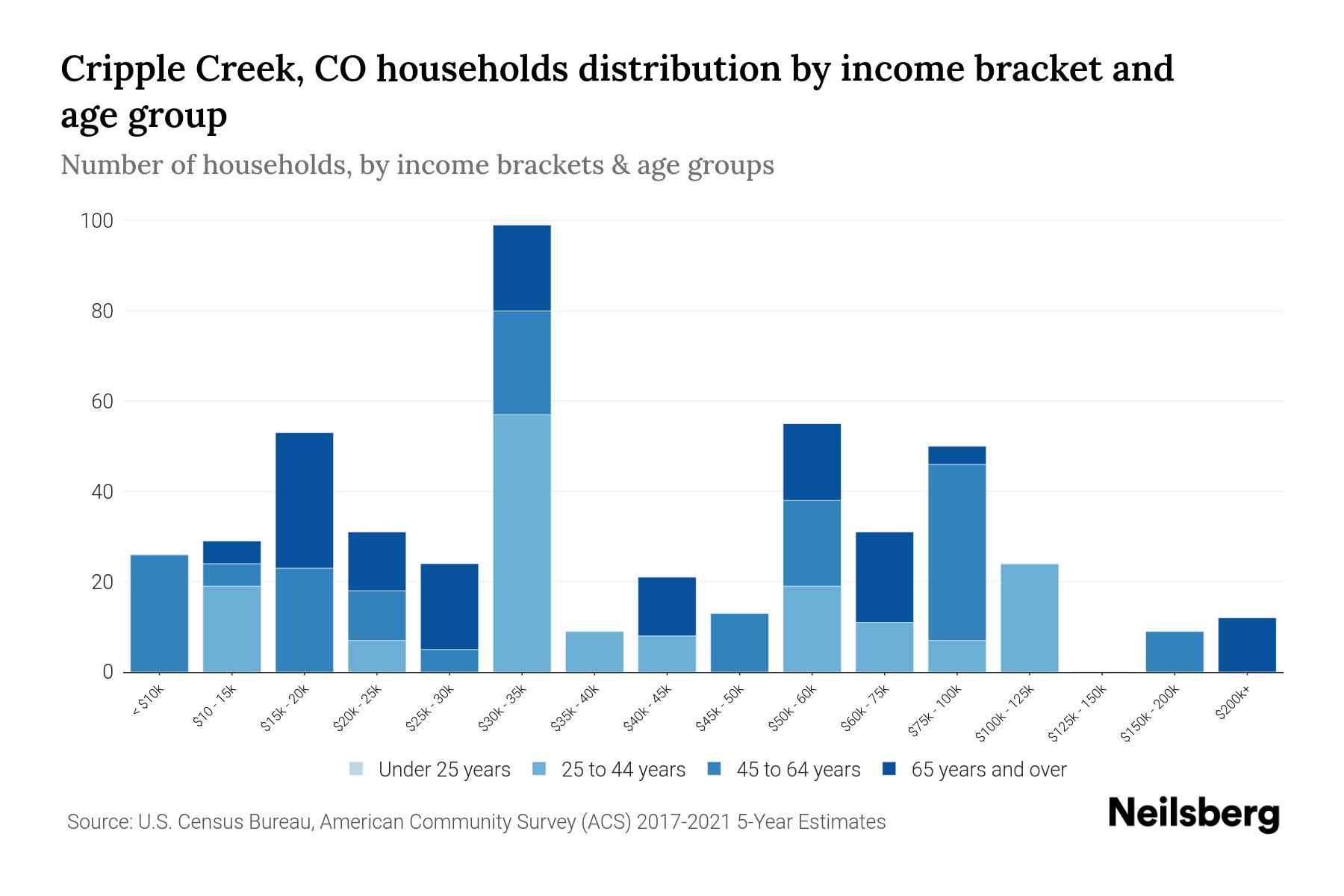 Cripple Creek, CO Median Household By Age 2024 Update Neilsberg