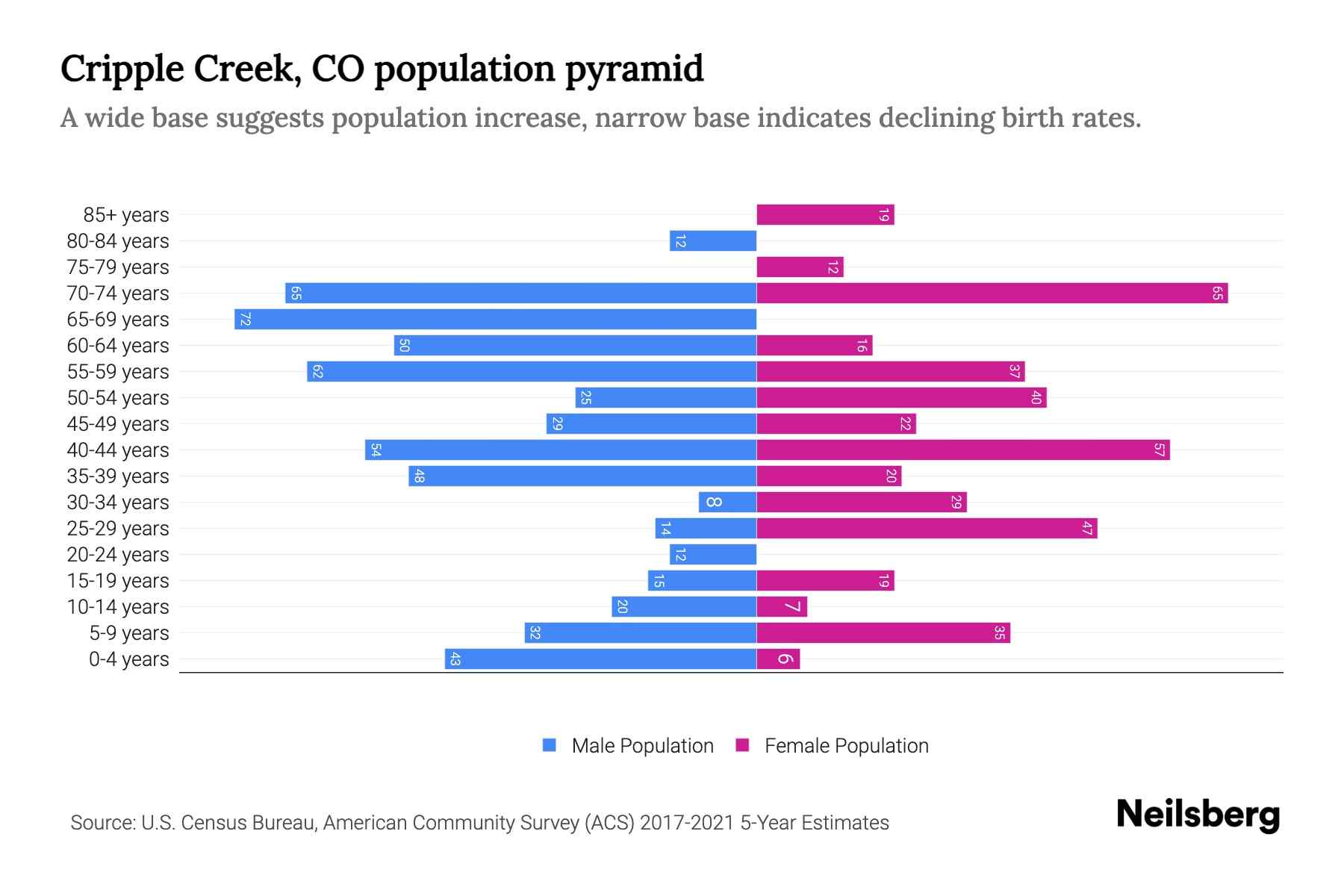 Cripple Creek, CO Population by Age 2023 Cripple Creek, CO Age