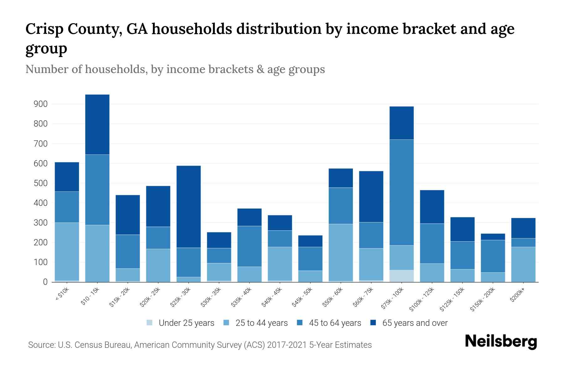Crisp County, GA Median Household By Age 2024 Update Neilsberg