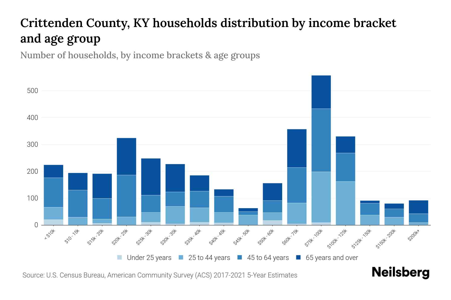 Crittenden County, KY Median Household By Age 2023 Neilsberg