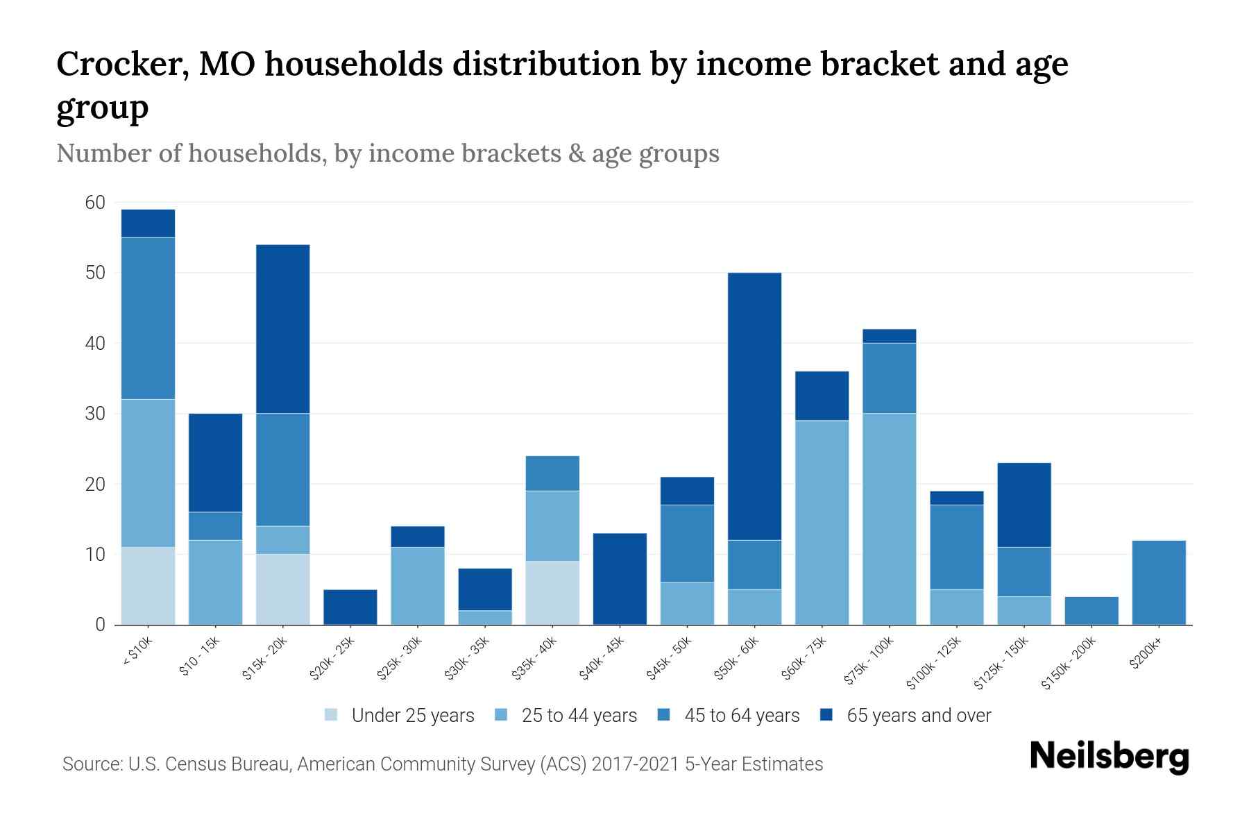 Crocker, MO Median Household By Age 2023 Neilsberg