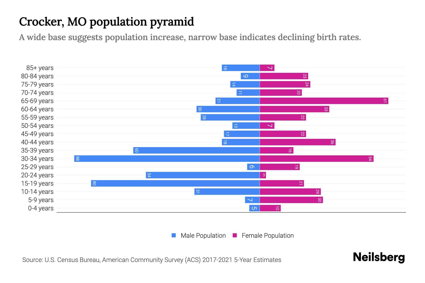 Crocker, MO Population by Age 2023 Crocker, MO Age Demographics
