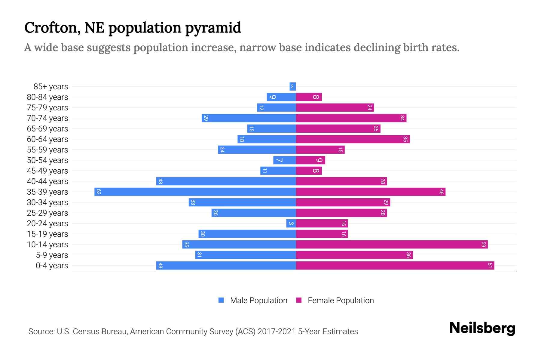 Crofton, NE Population by Age 2023 Crofton, NE Age Demographics