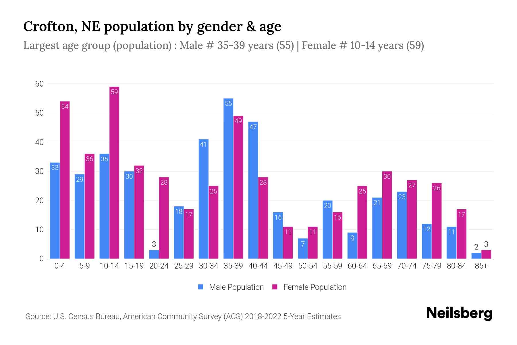 Crofton, NE Population by Gender 2024 Update Neilsberg