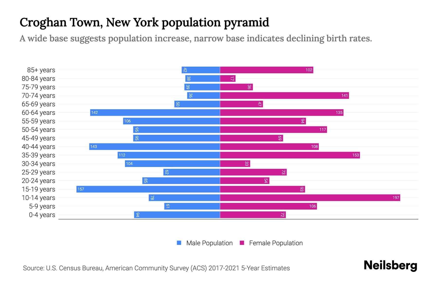 Croghan Town, New York Population by Age 2023 Croghan Town, New York Age Demographics Neilsberg