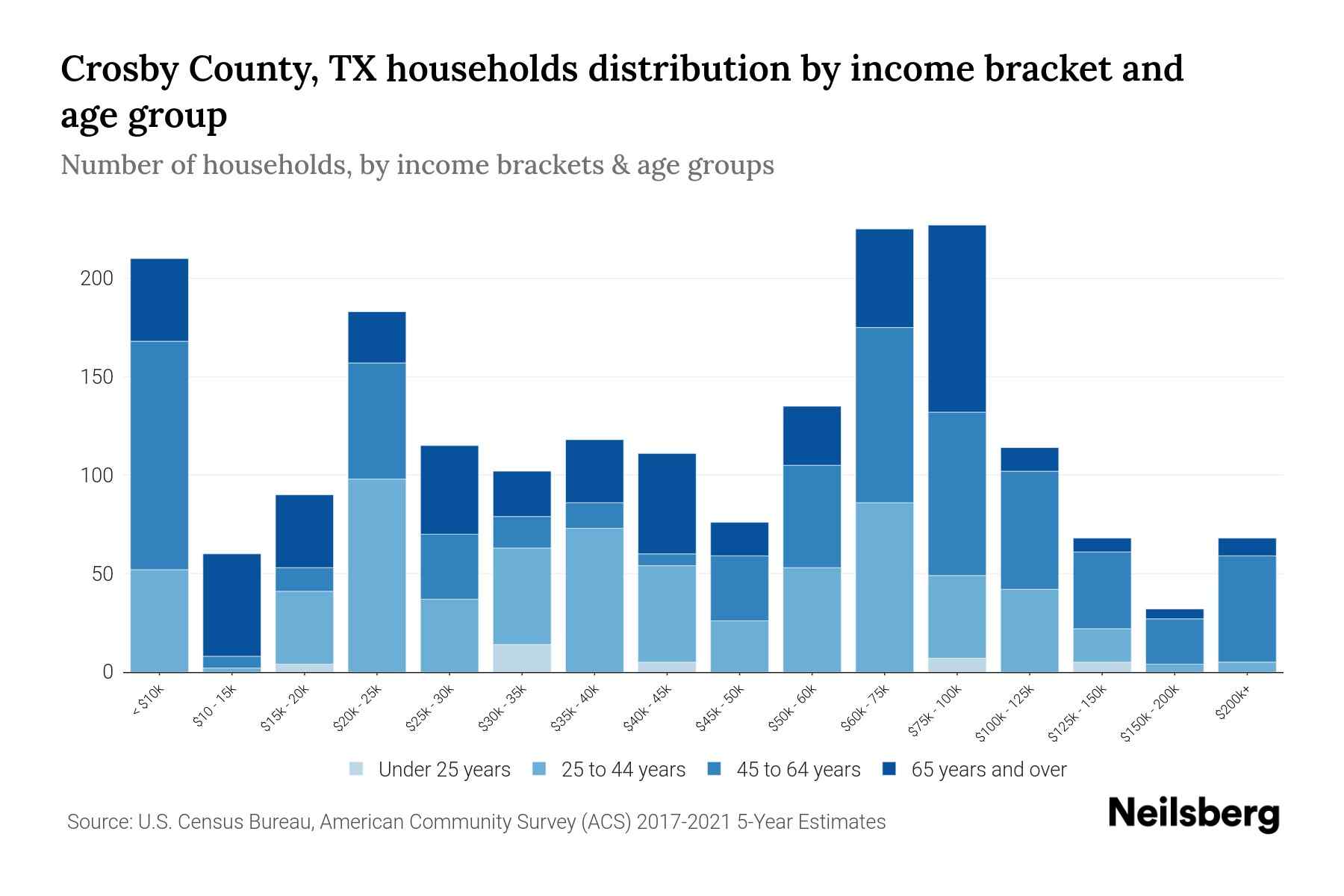 Crosby County, TX Median Household Income By Age - 2023 | Neilsberg