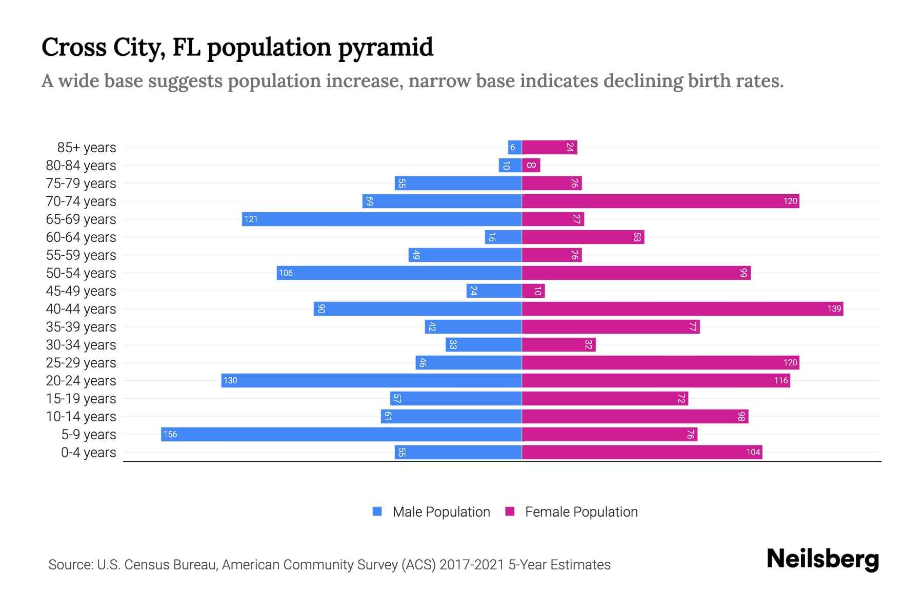 Cross City, FL Population by Age 2023 Cross City, FL Age Demographics Neilsberg