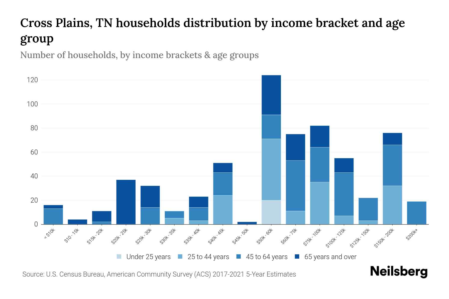 Cross Plains, TN Median Household By Age 2023 Neilsberg