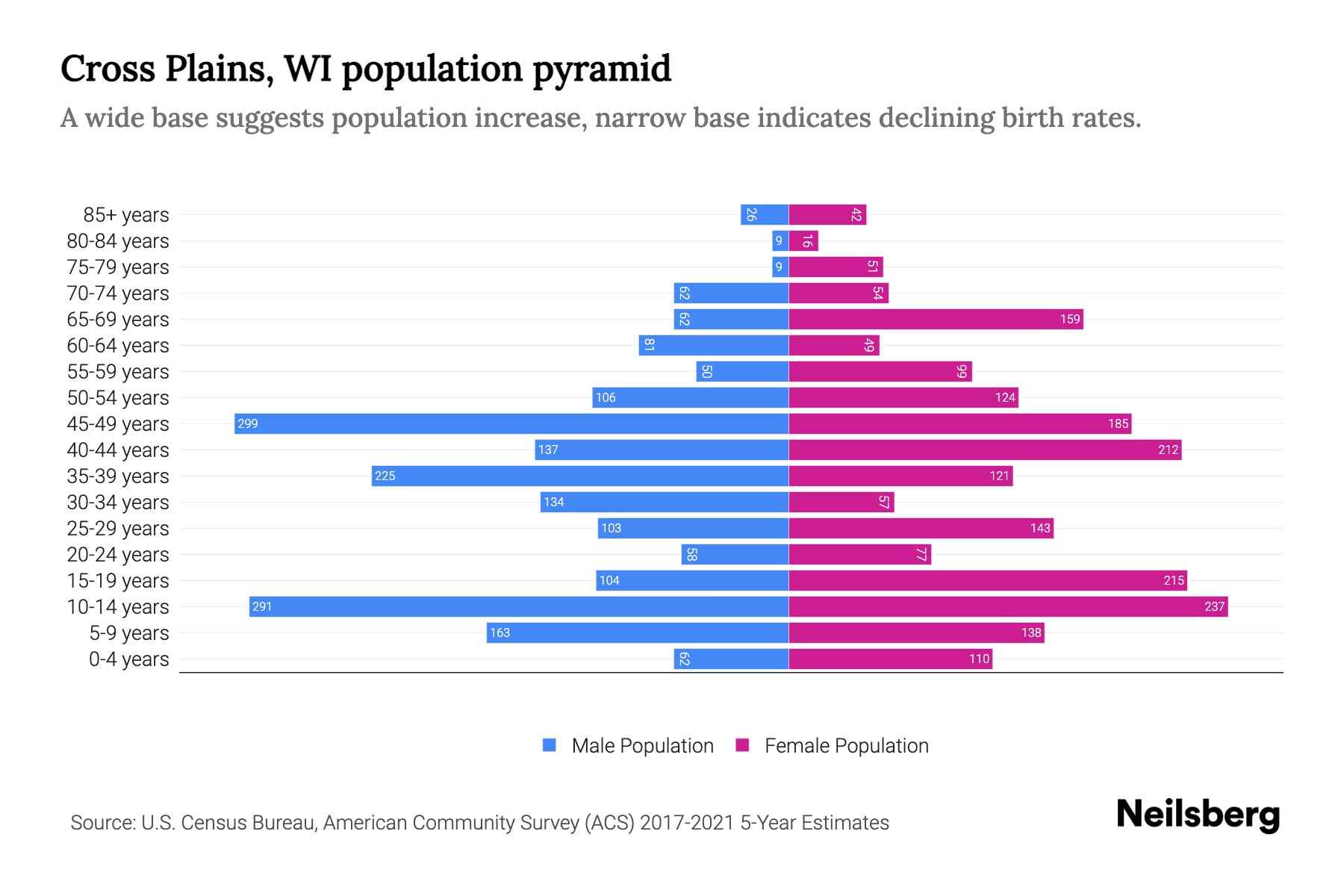 Cross Plains, WI Population by Age 2023 Cross Plains, WI Age Demographics Neilsberg